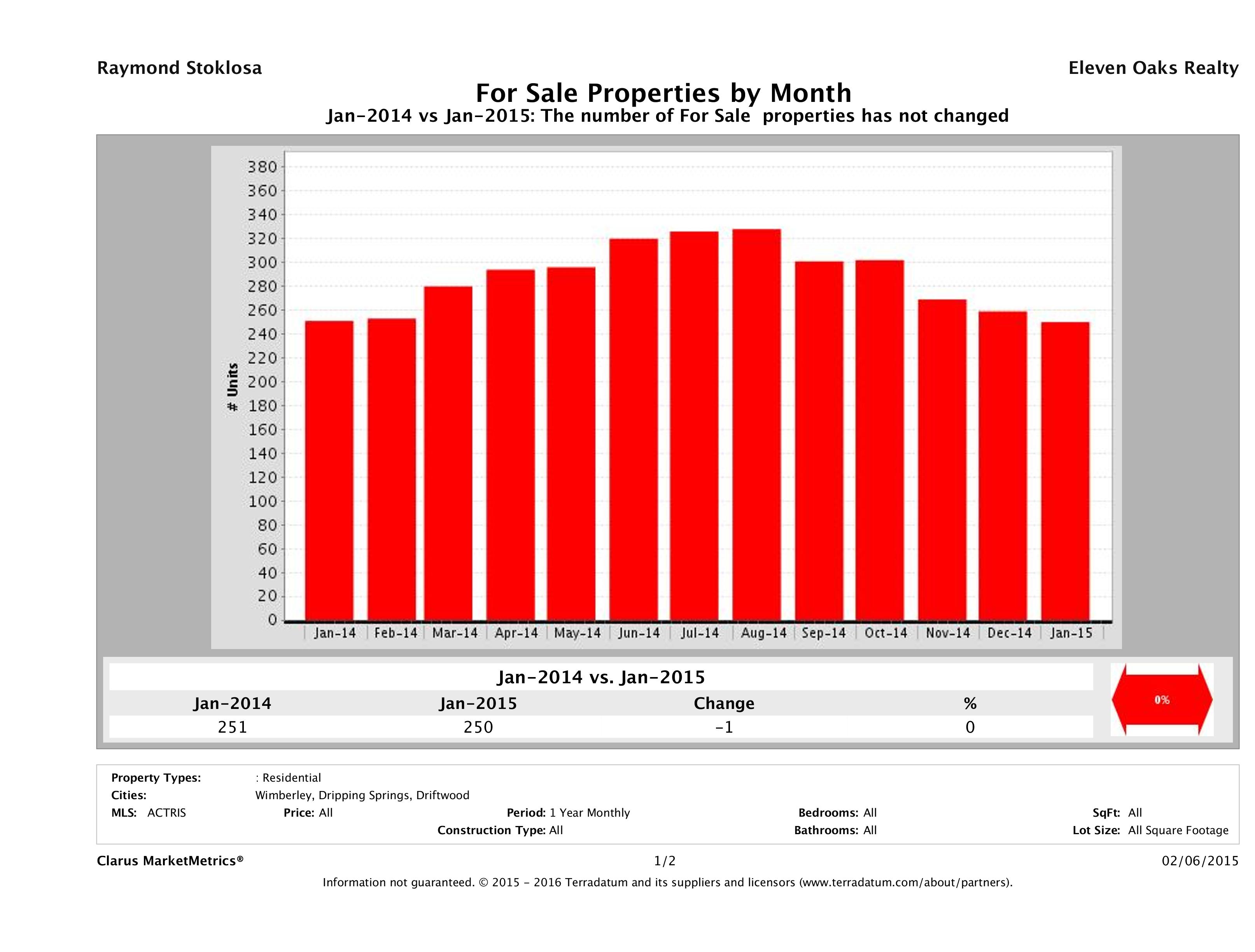Hill Country number of homes for sale January 2015