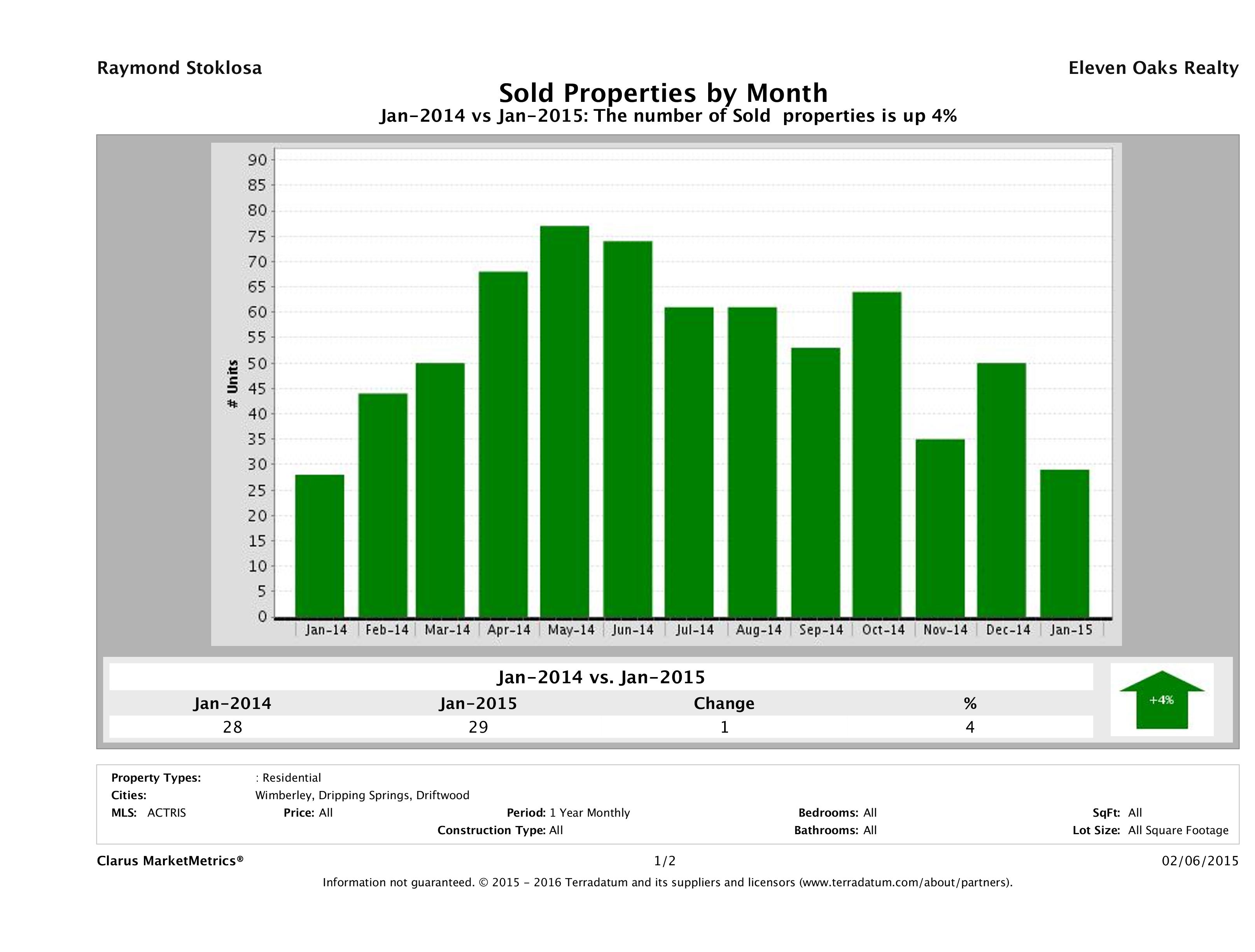 Hill Country number of homes sold January 2015