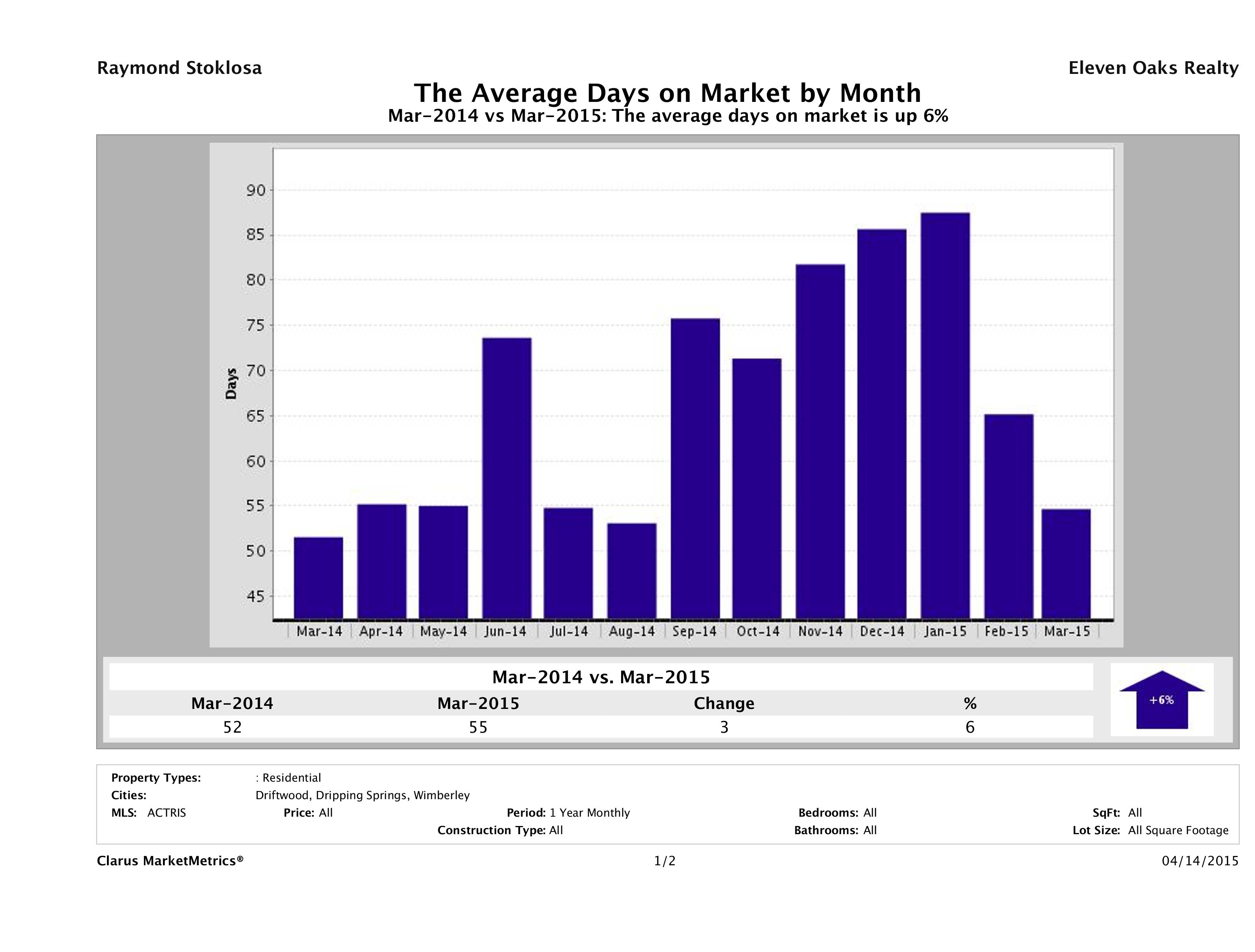 Hill Country average days on market homes March 2015