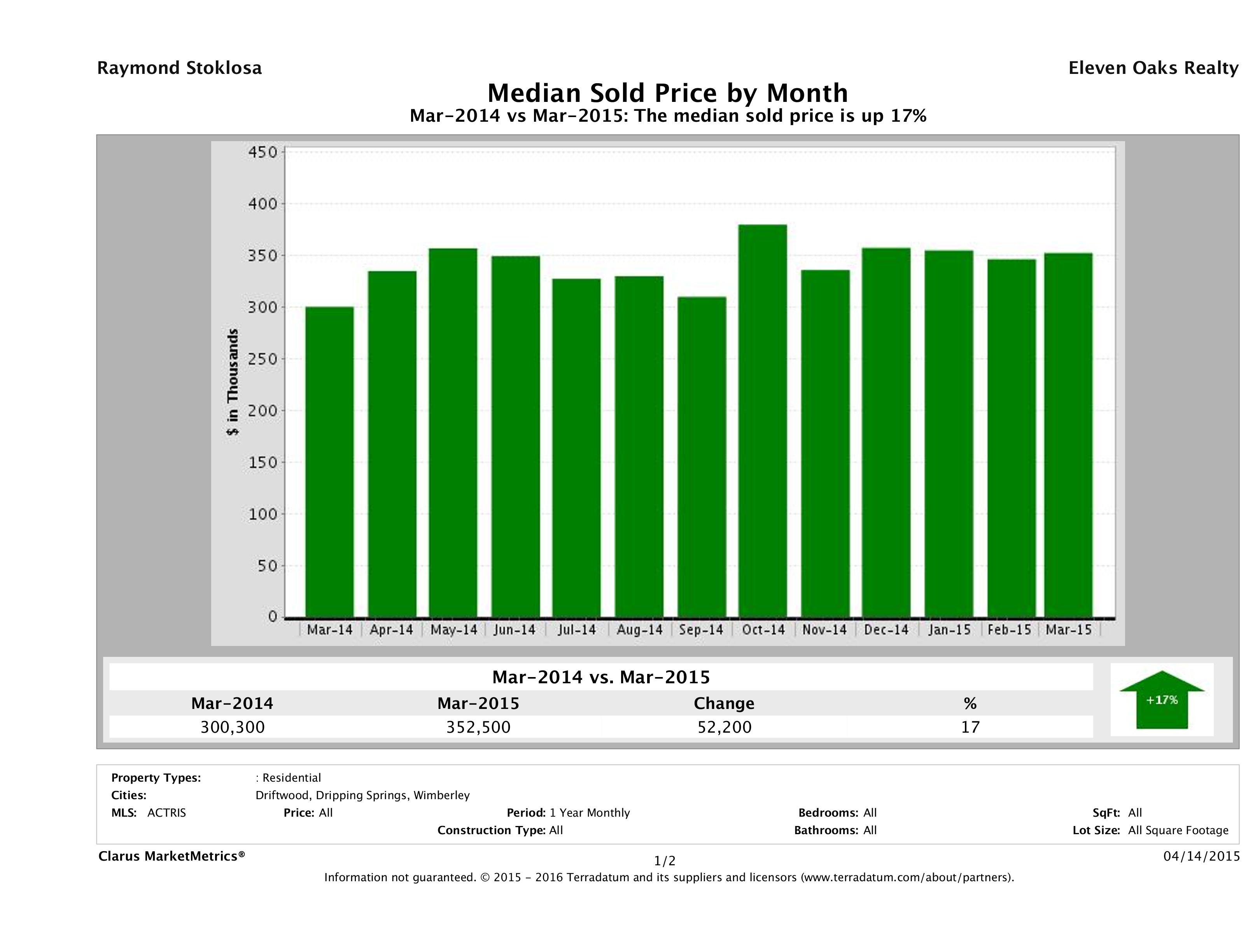 Hill Country median home price March 2015
