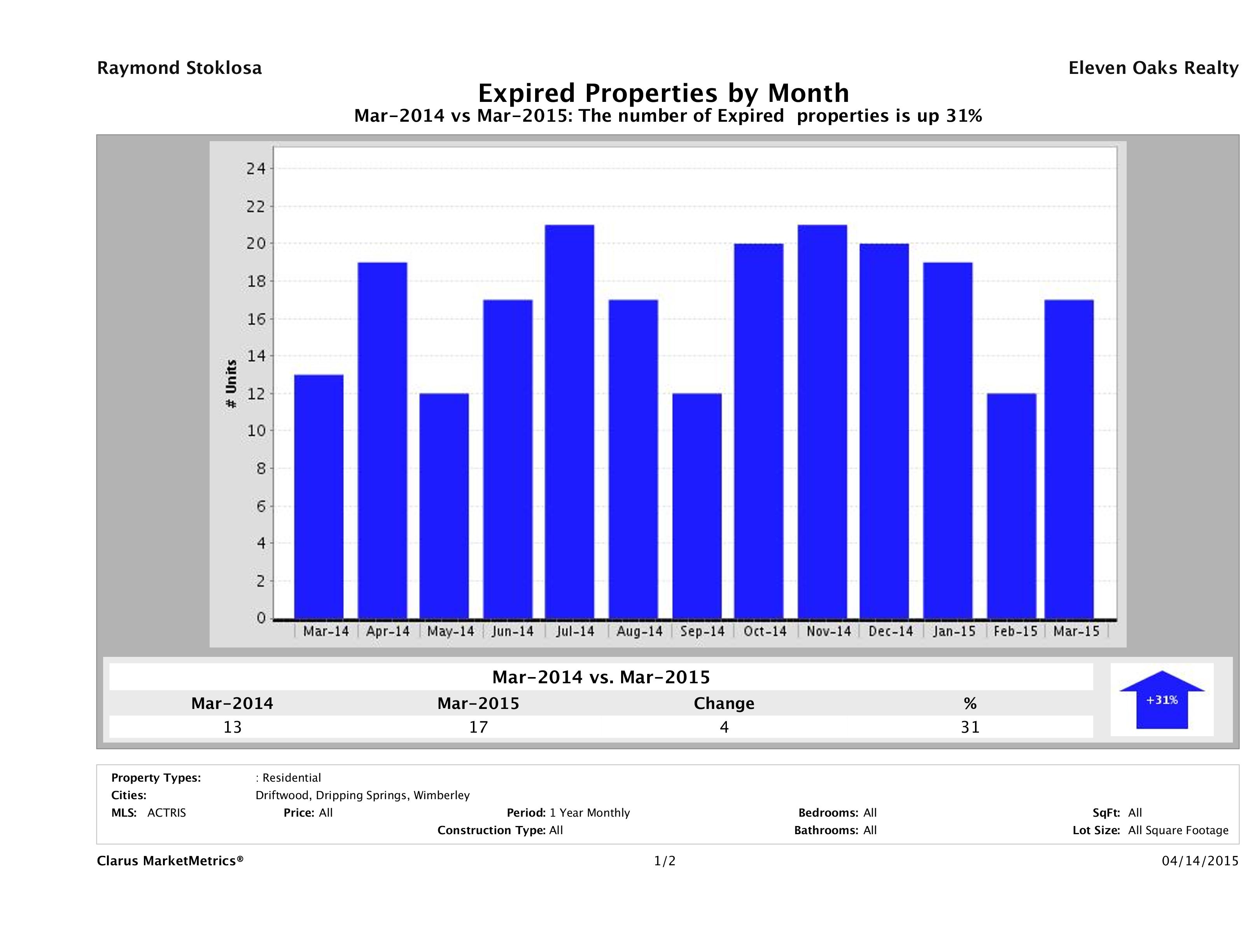 Hill Country number of homes expired March 2015