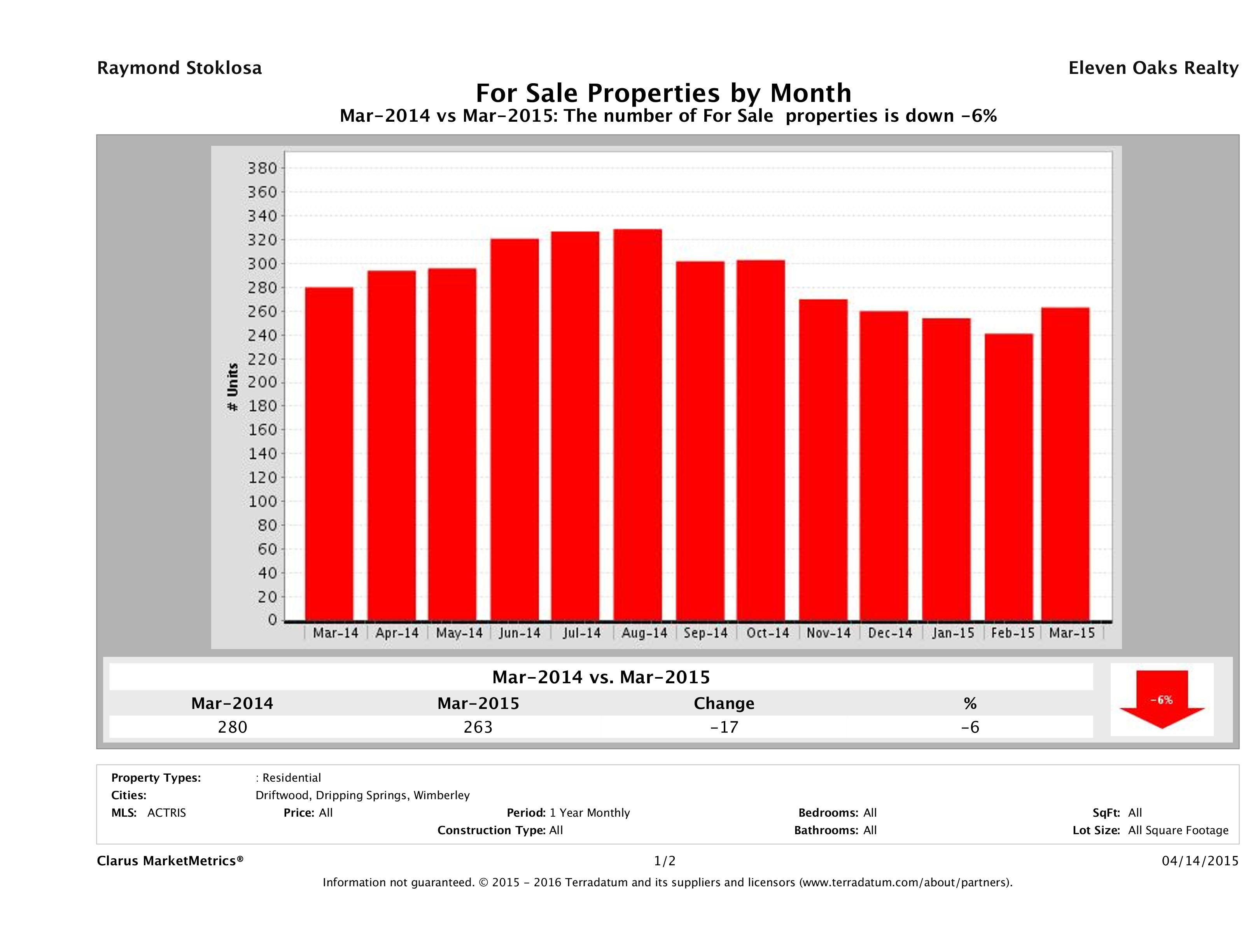 Hill Country number of homes for sale March 2015