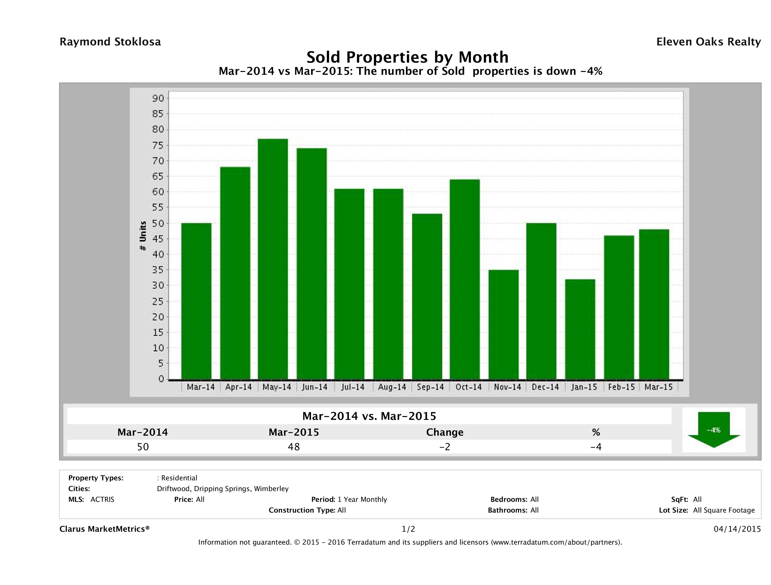 Hill Country number of homes sold March 2015
