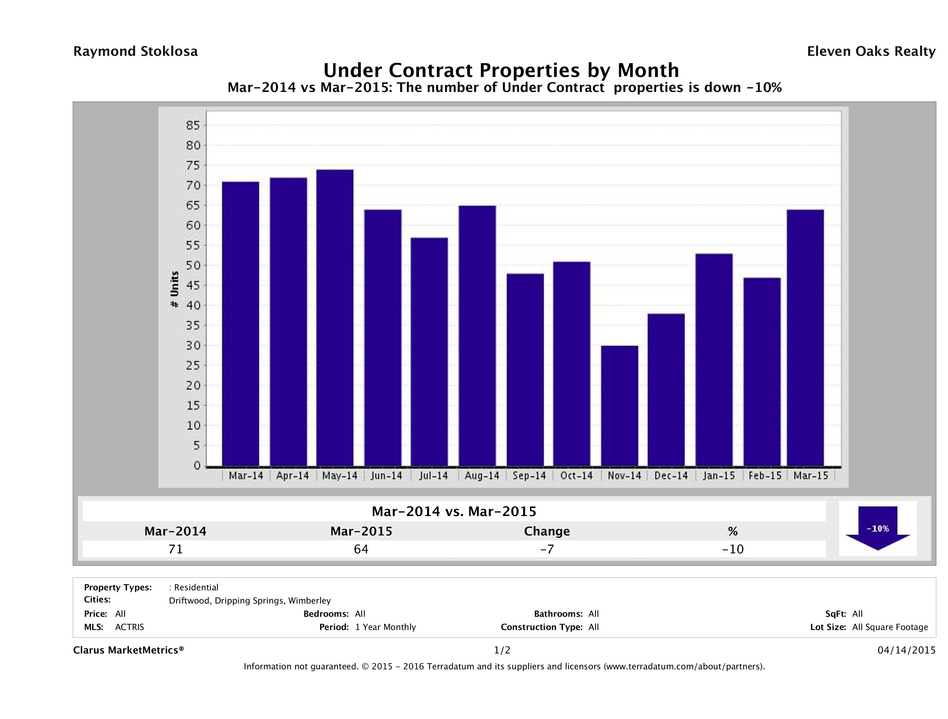 Hill Country number of homes under contract March 2015
