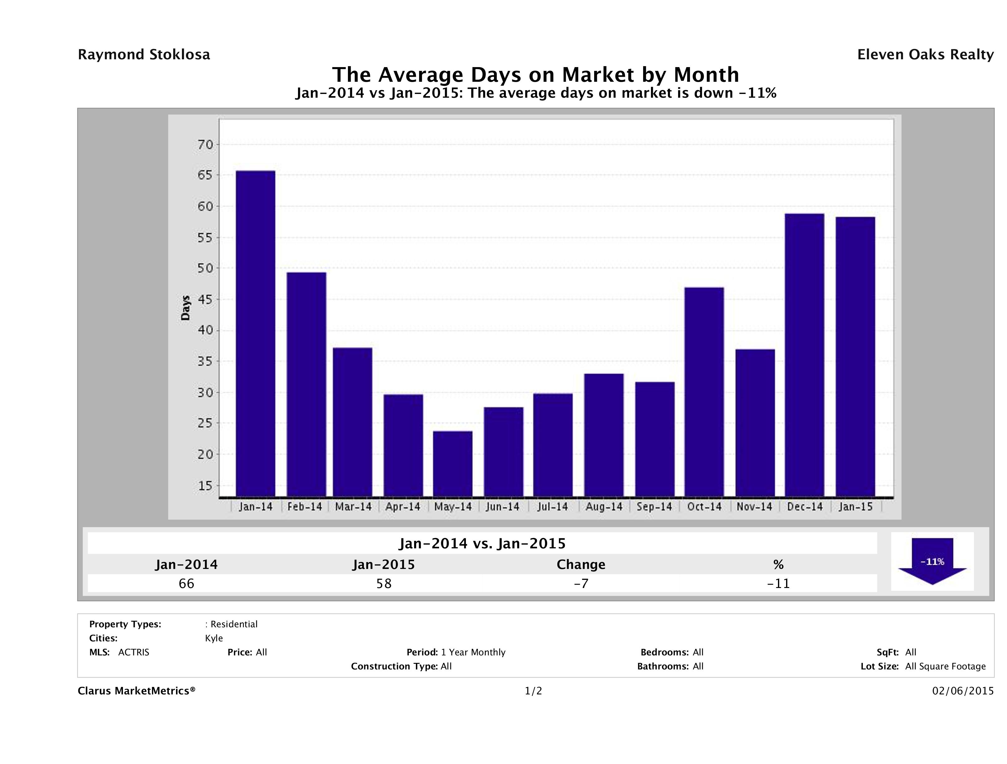 Kyle average days on market homes January 2015