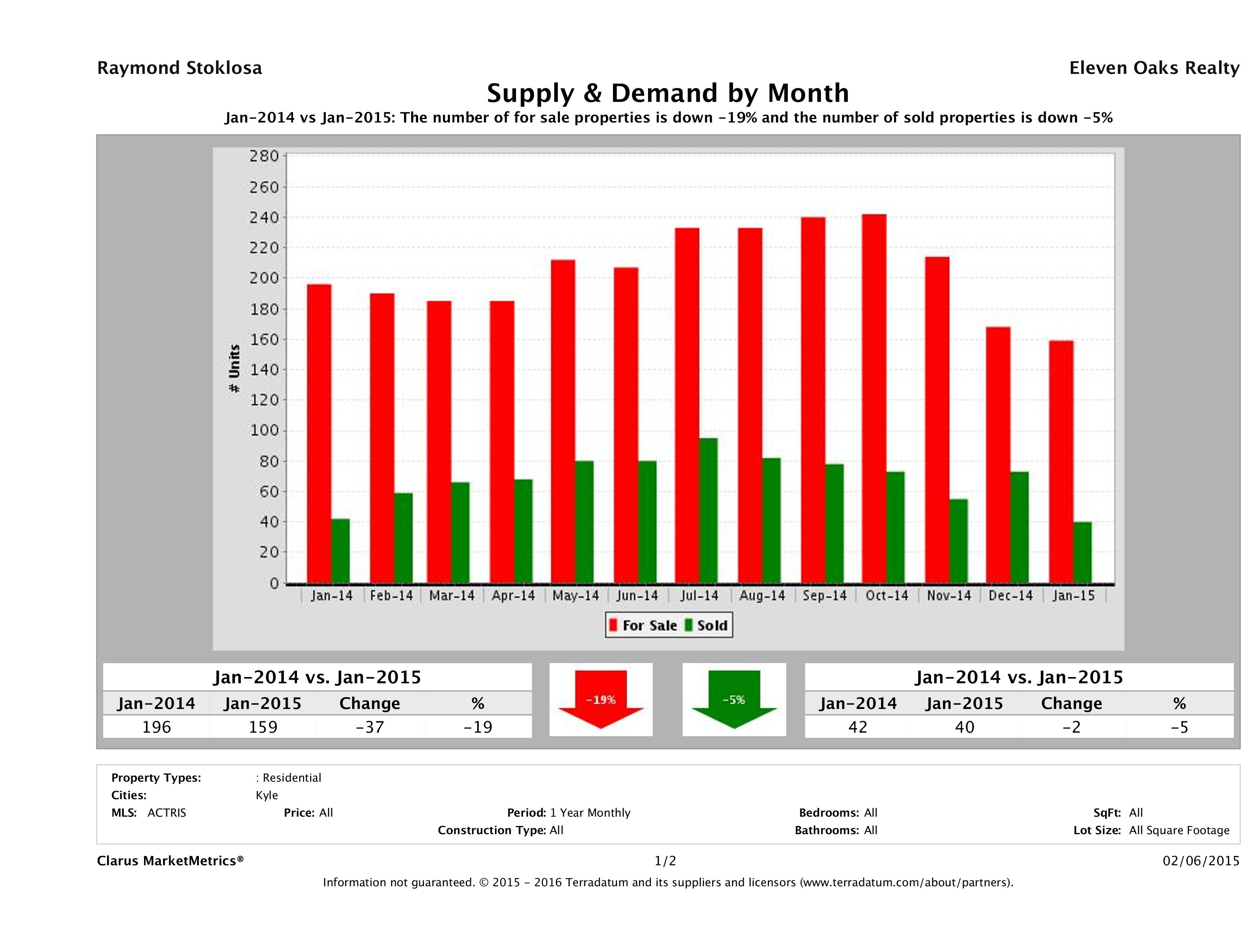 Kyle real estate market supply and demand January 2015