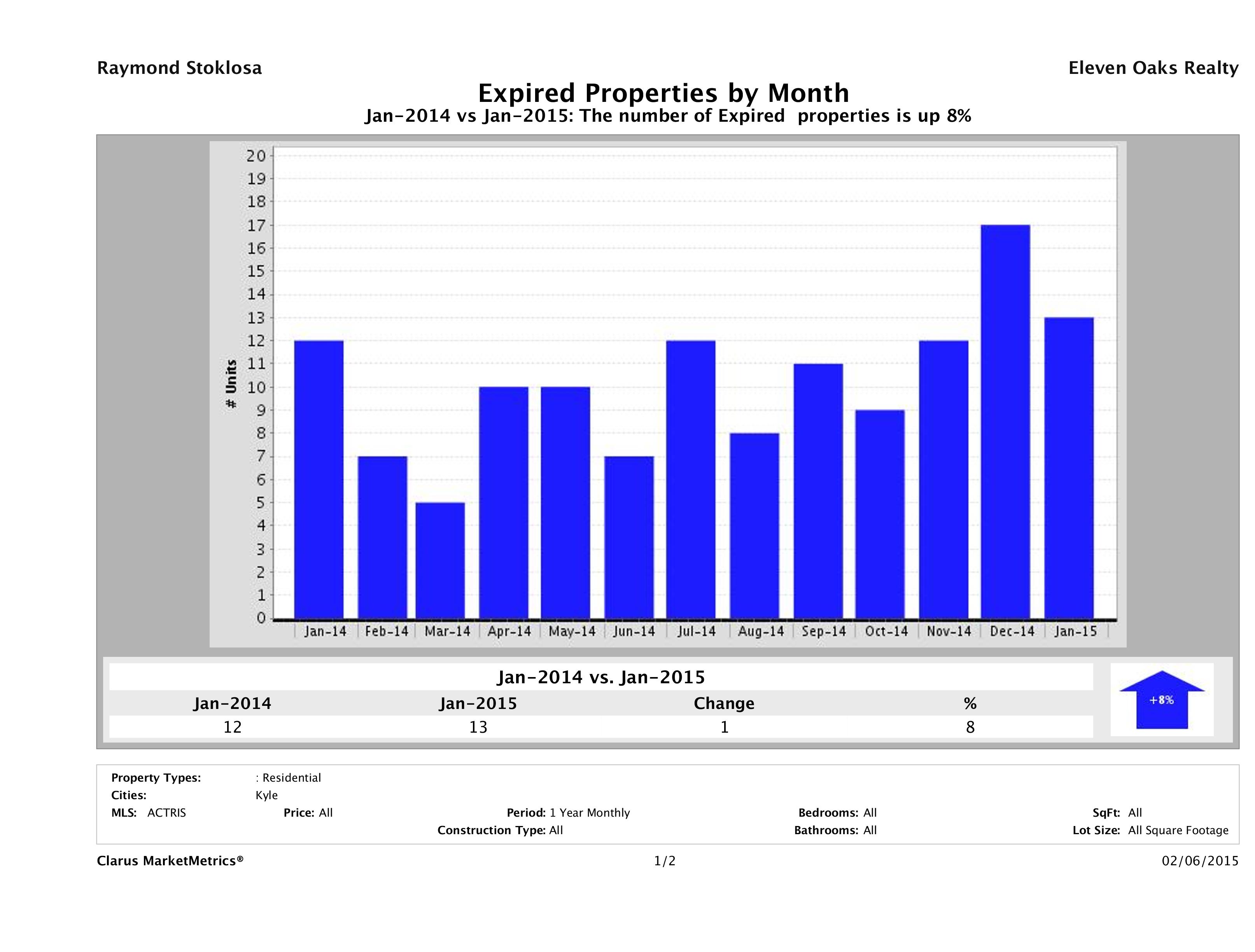 Kyle number of homes expired January 2015