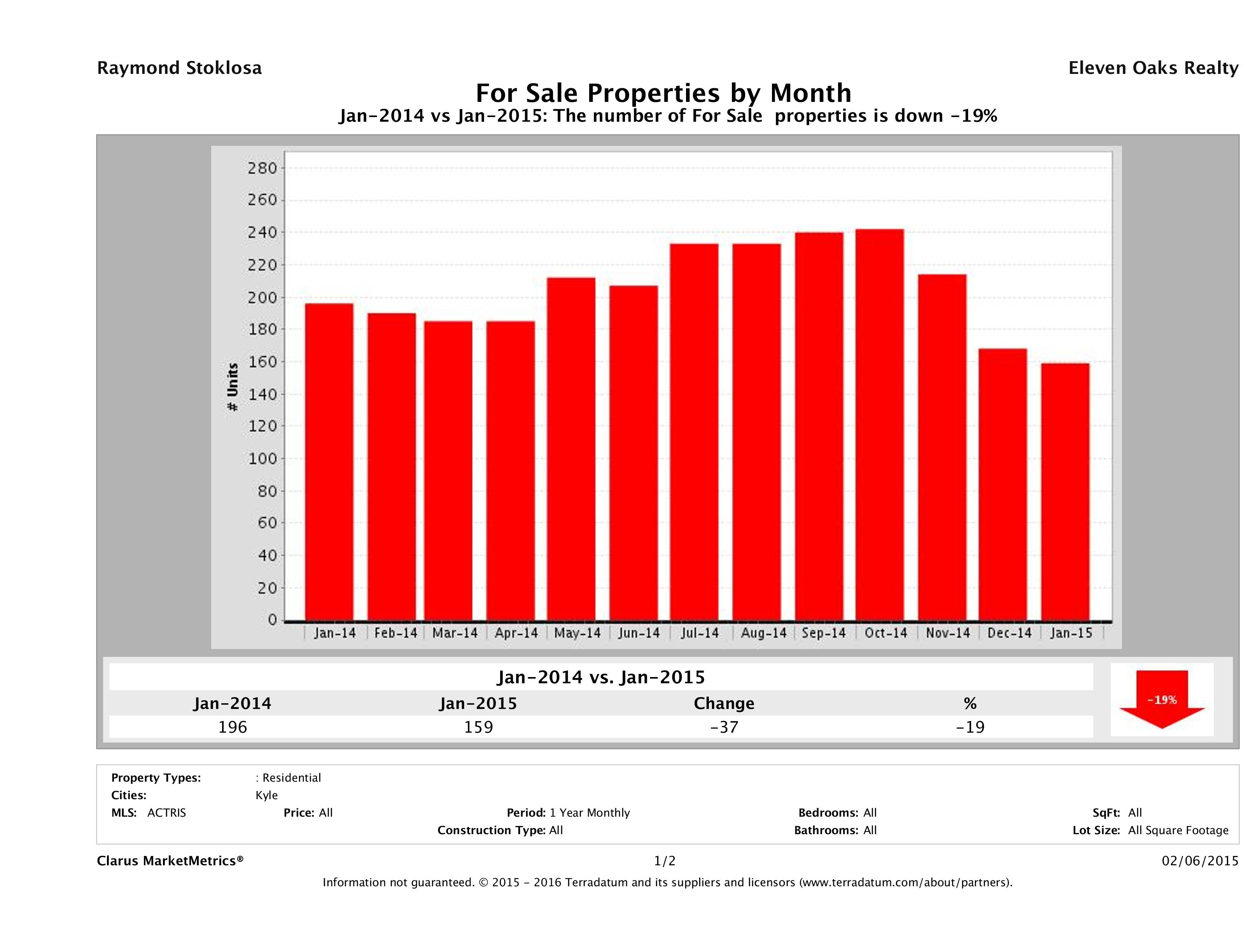 Kyle number of homes for sale January 2015
