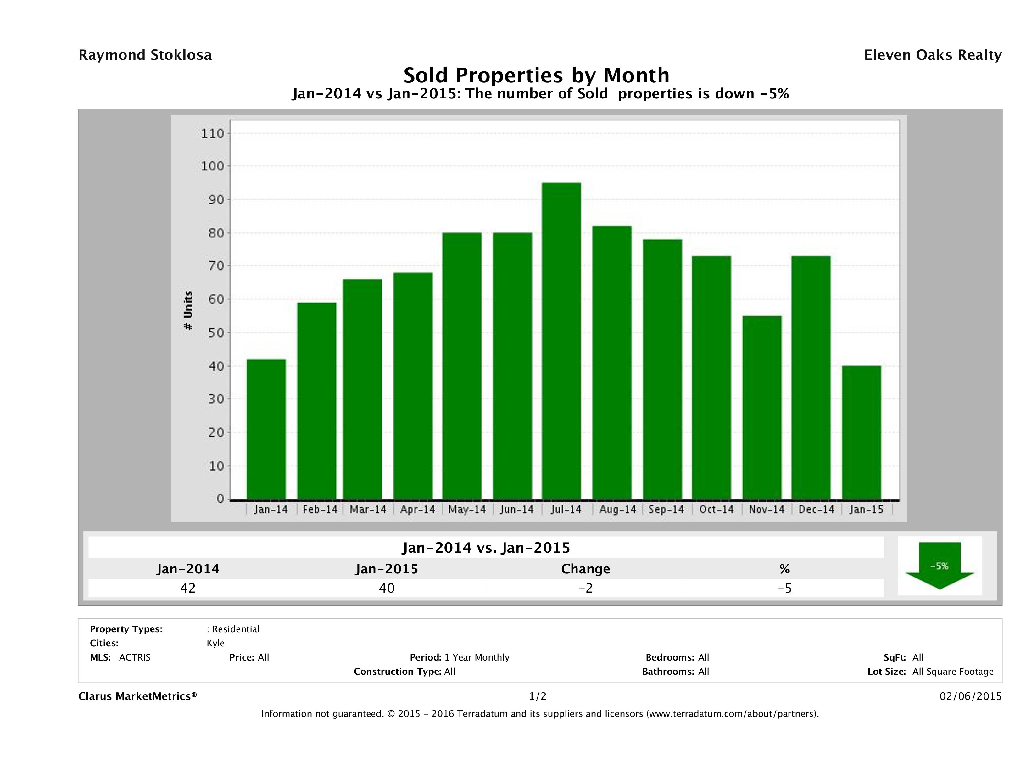 Kyle number of homes sold January 2015