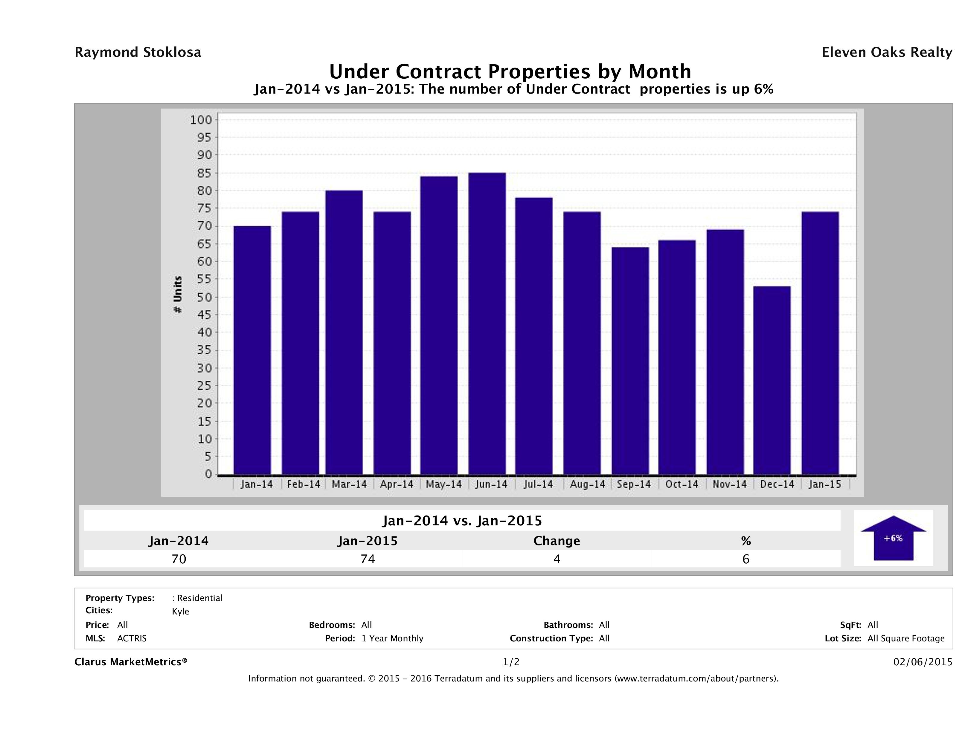 Kyle number of homes under contract January 2015