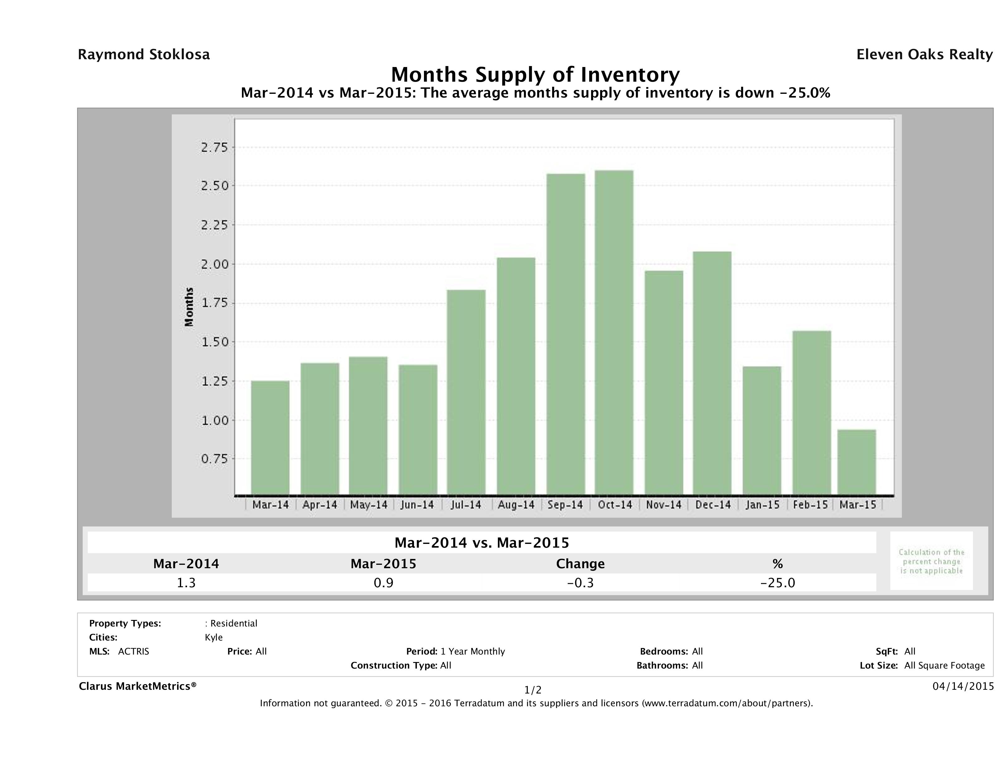 Kyle single family home months inventory March 2015