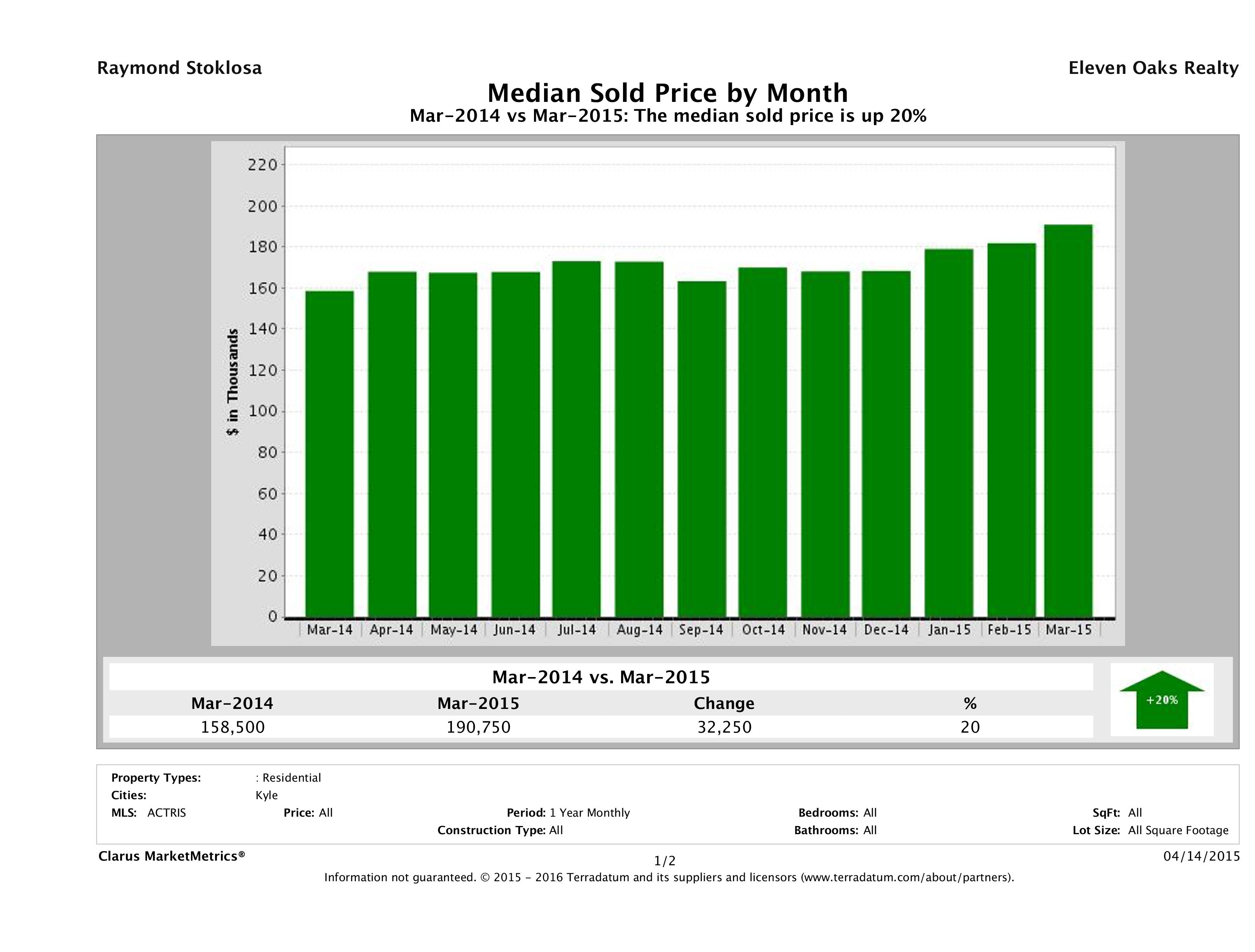 Kyle median home price March 2015