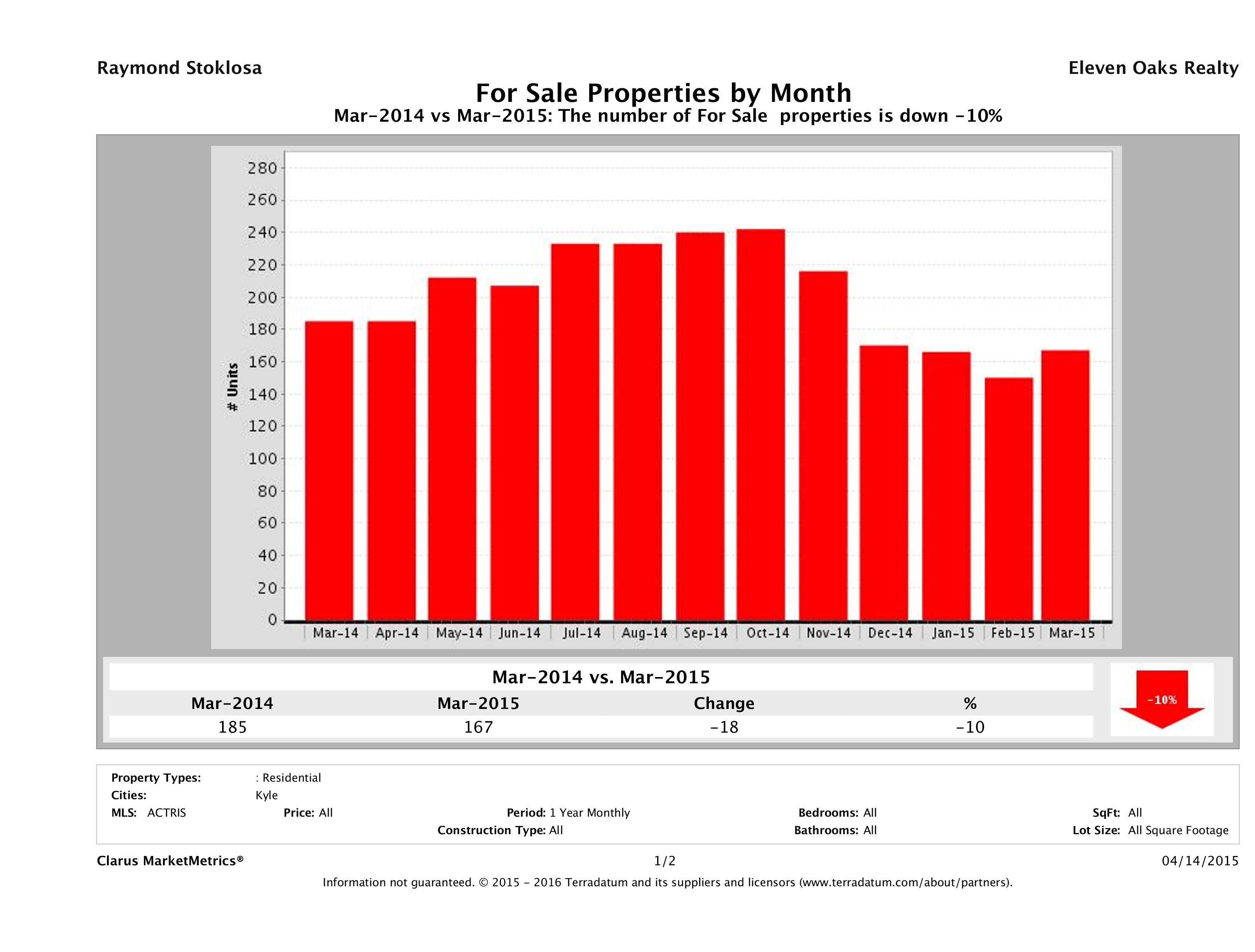 Kyle number of homes for sale March 2015