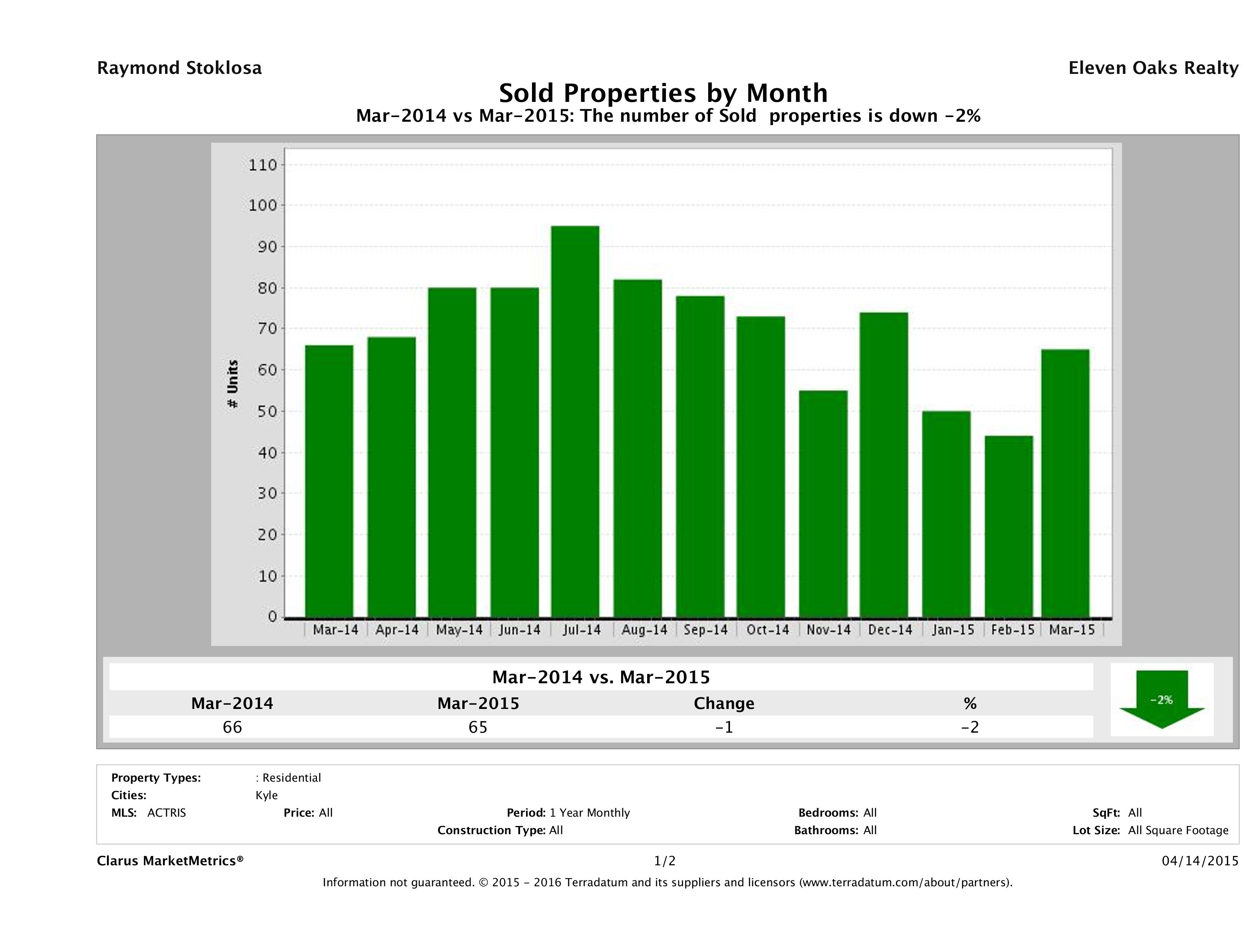 Kyle number of homes sold March 2015