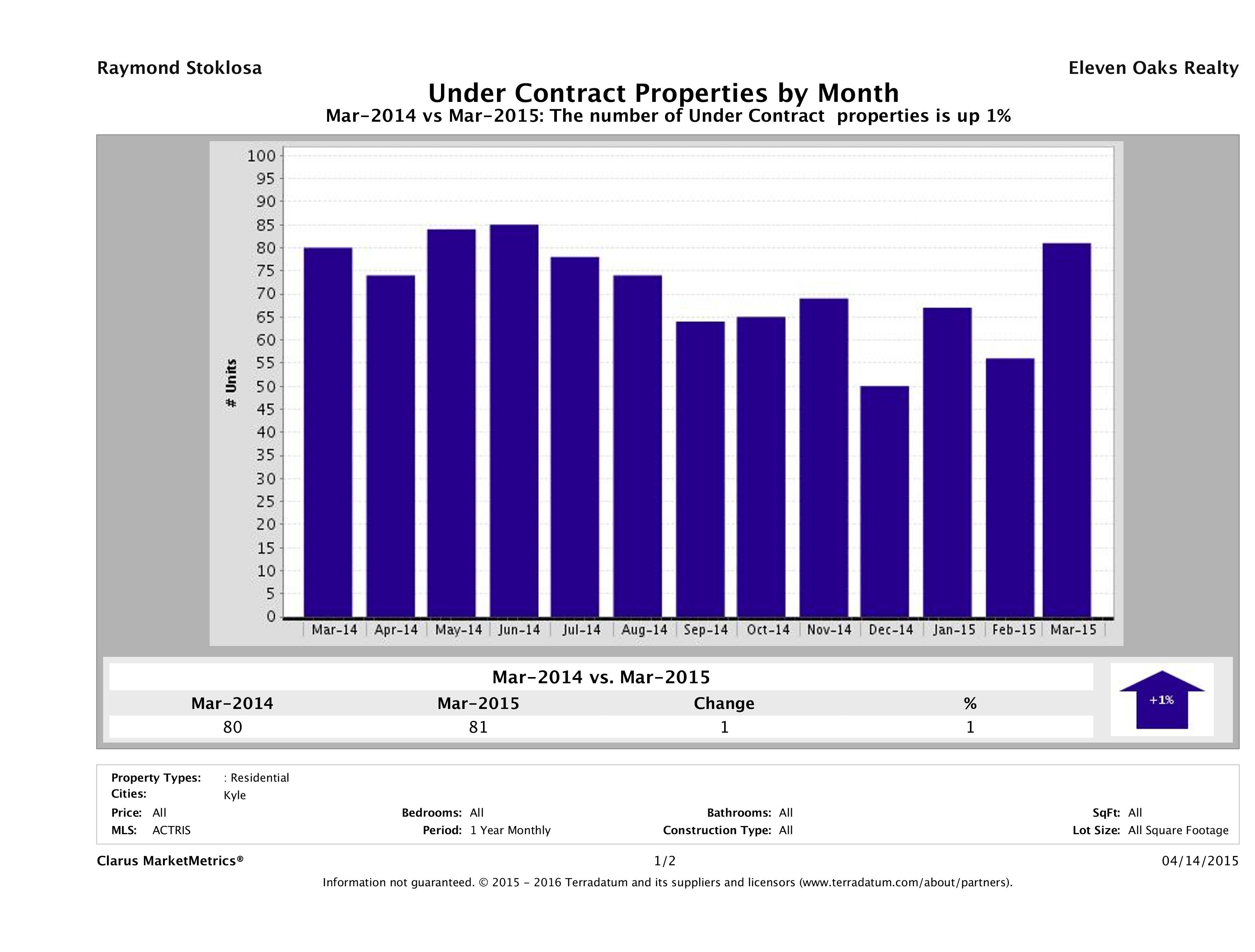 Kyle number of homes under contract March 2015