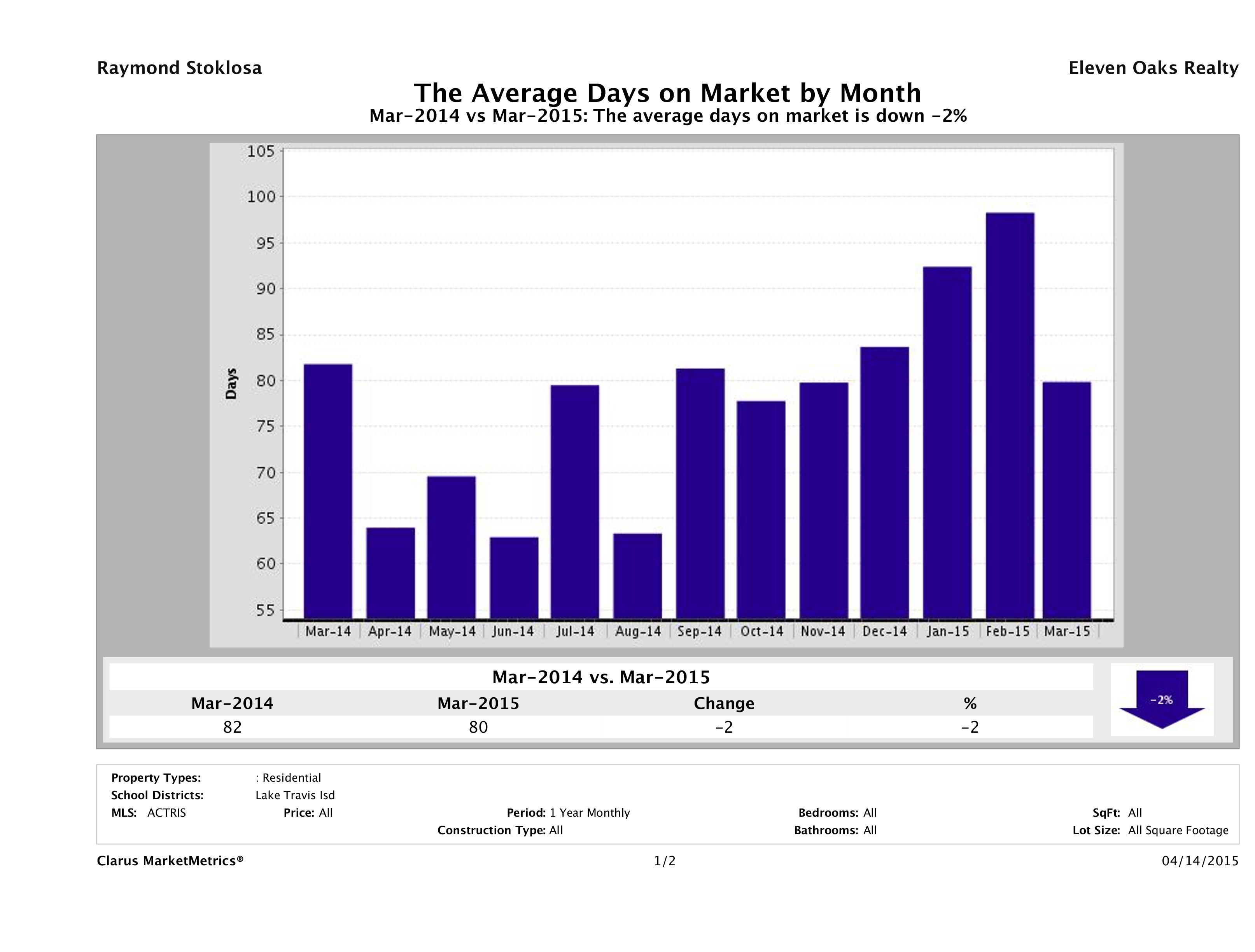 Lake Travis average days on market homes March 2015