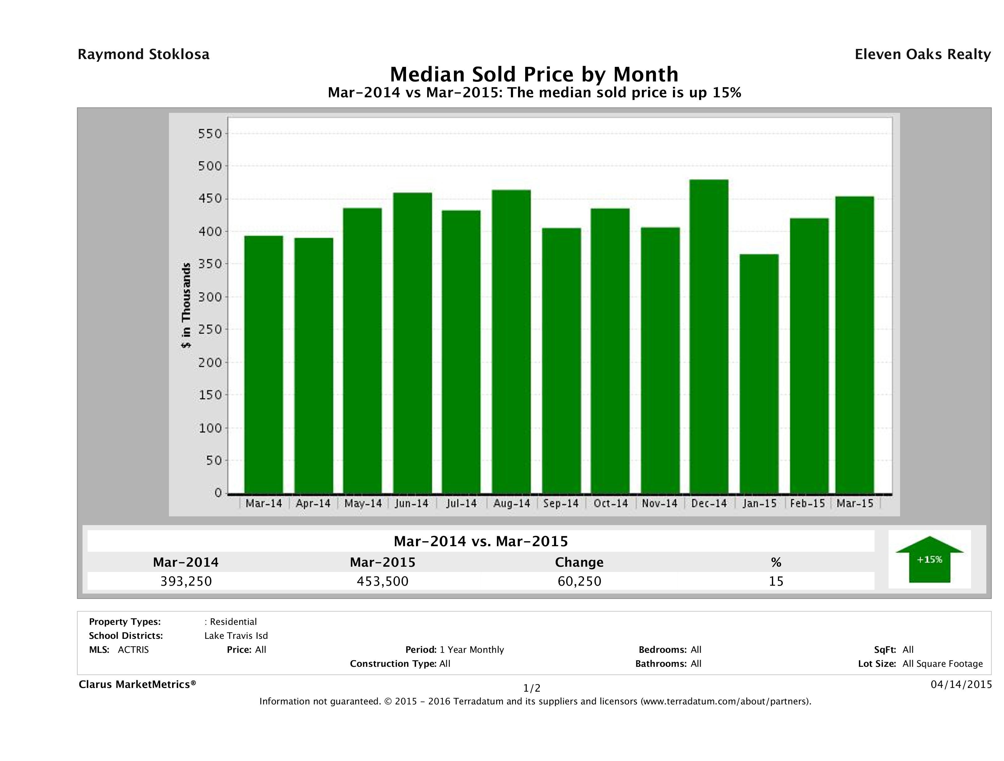Lake Travis median home price March 2015