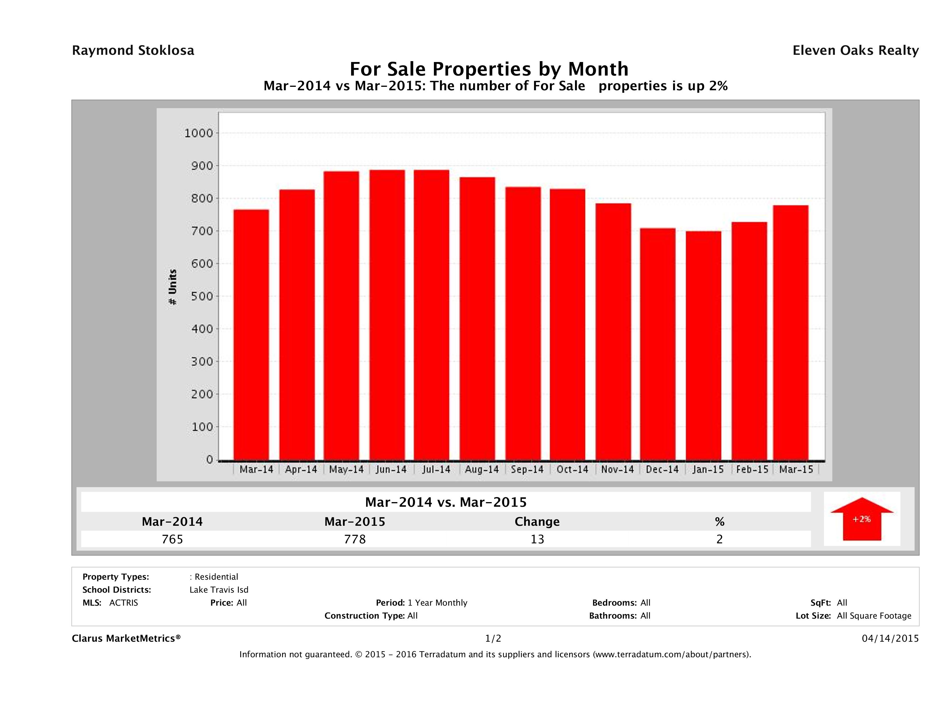 Lake Travis number of homes for sale March 2015