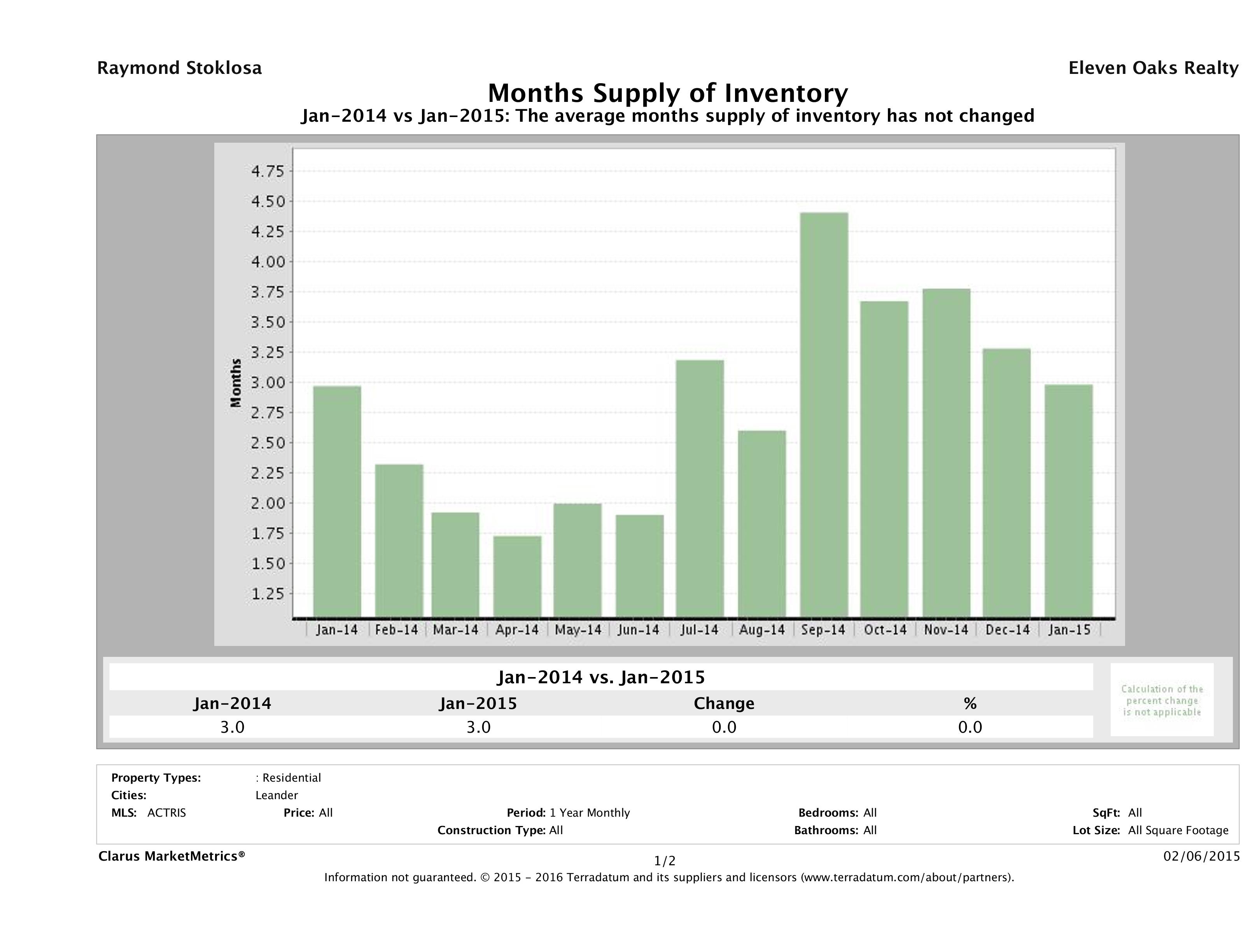Leander single family home months inventory January 2015