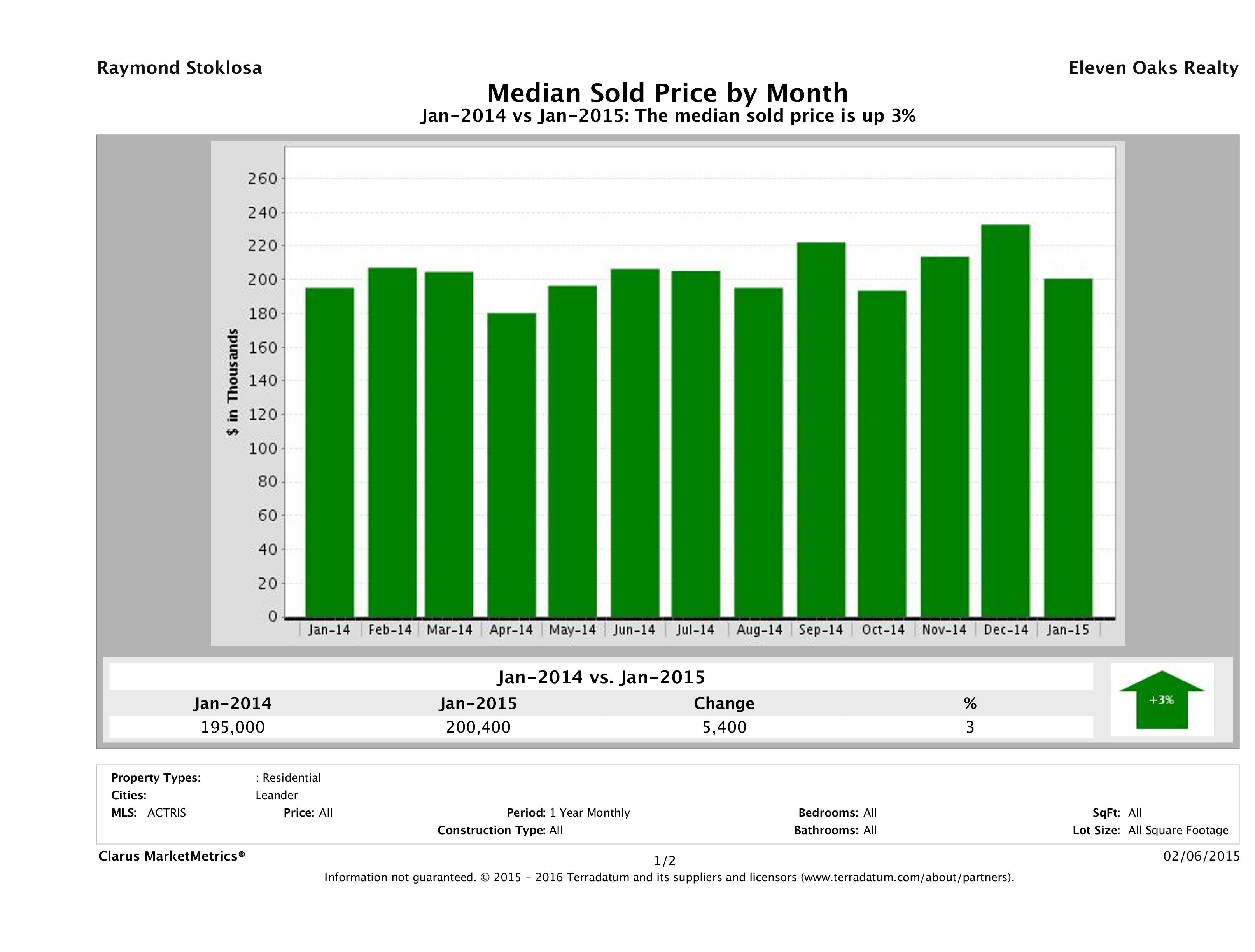 Leander median home price January 2015