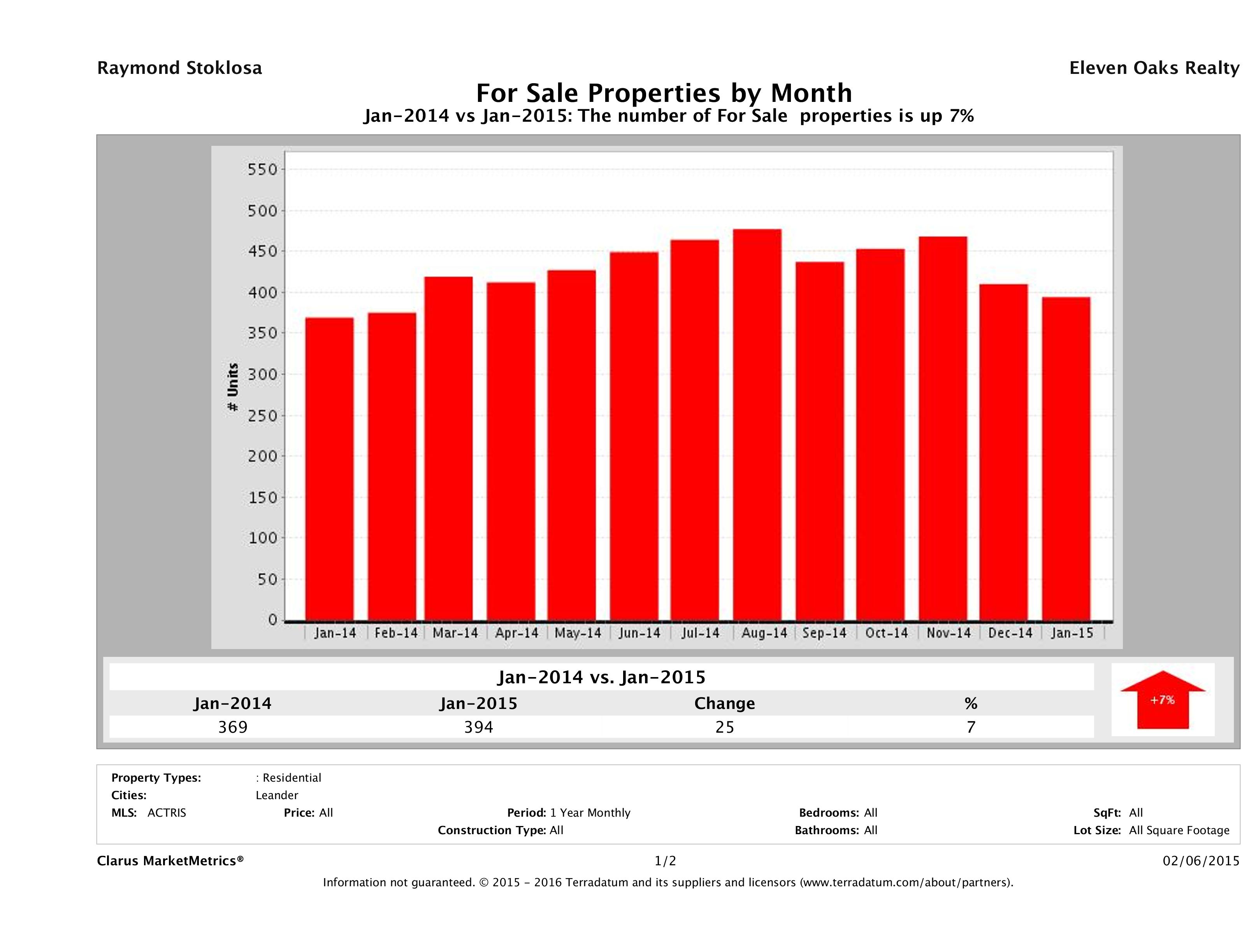 Leander number of homes for sale January 2015