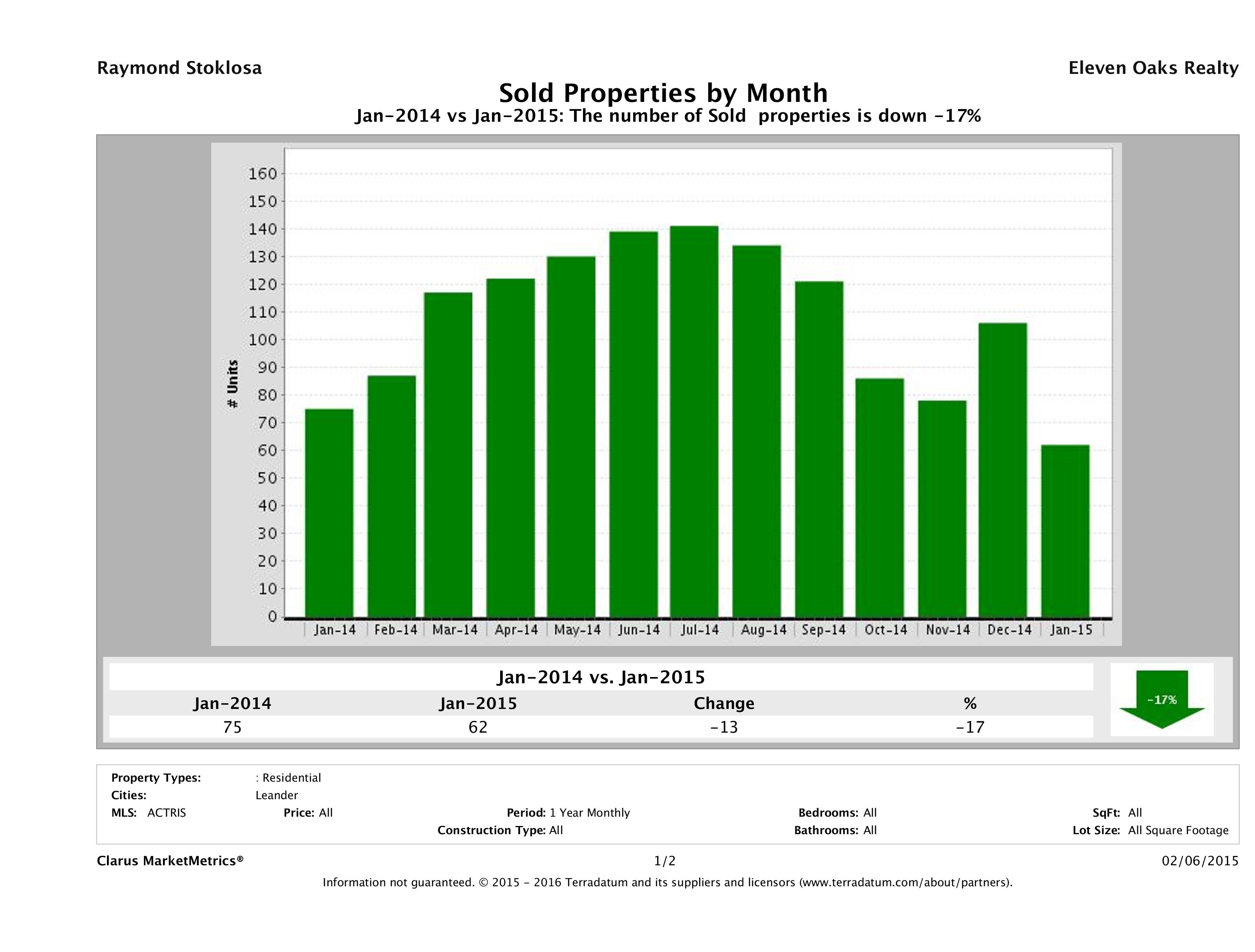 Leander number of homes sold January 2015