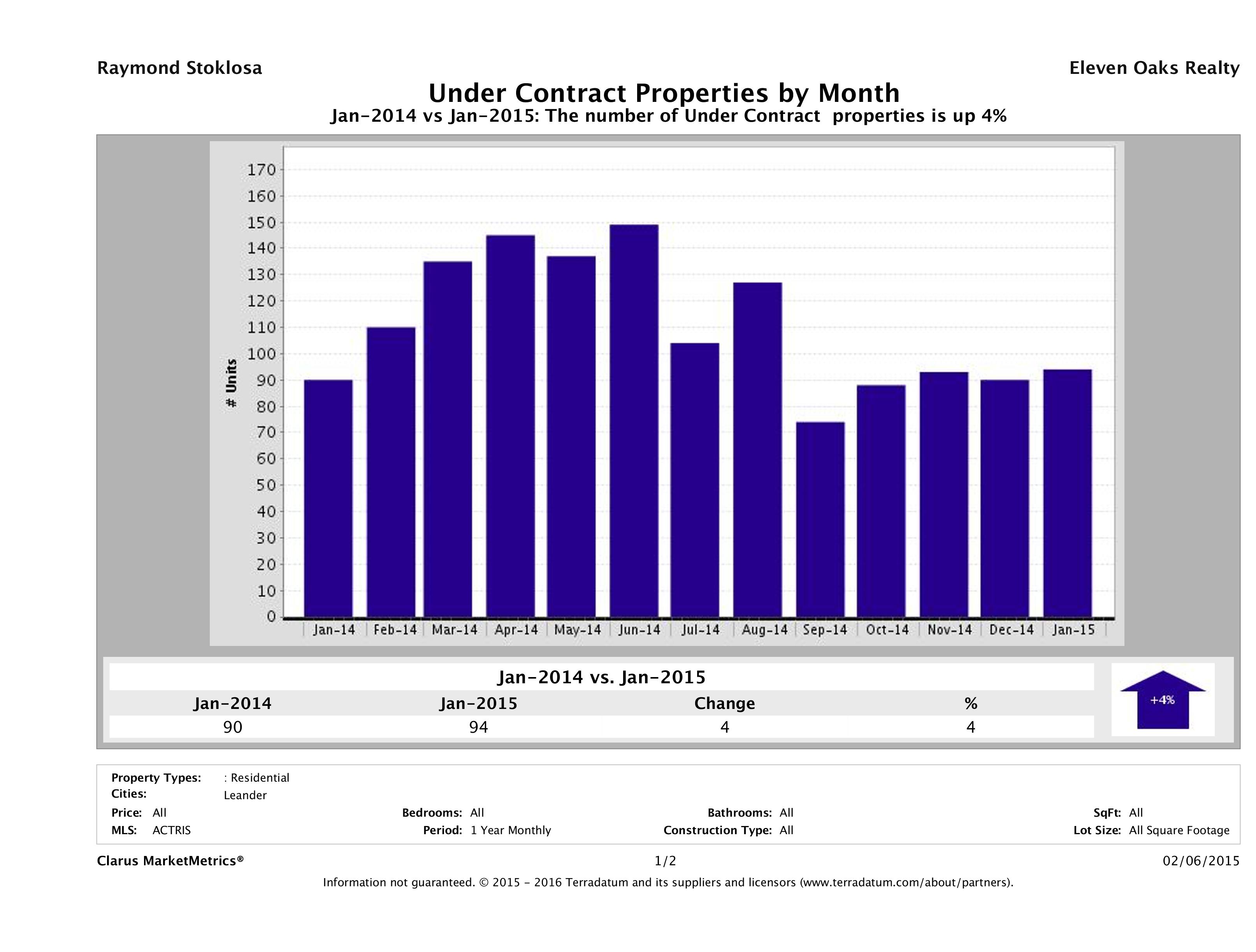 Leander number of homes under contract January 2015