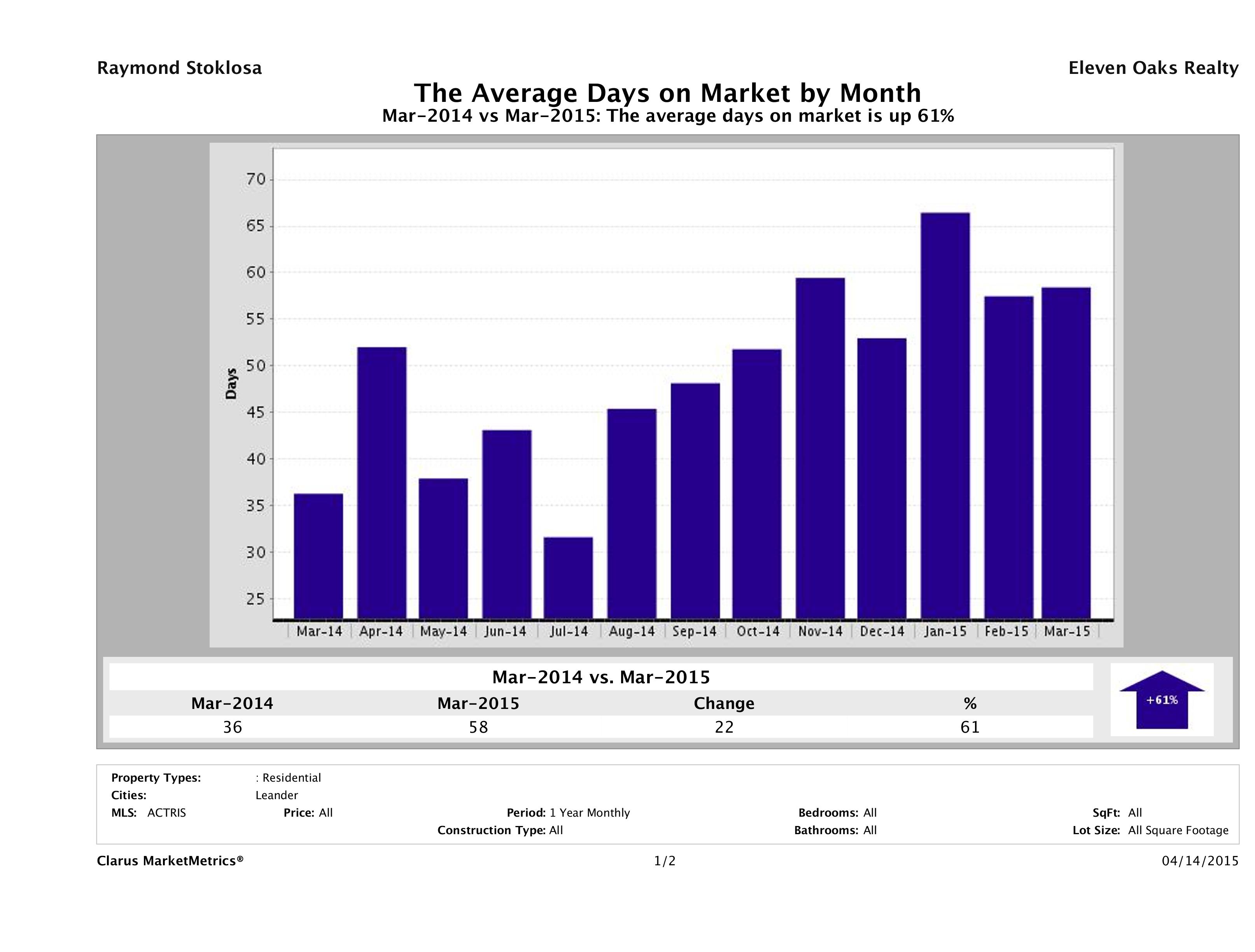 Leander average days on market homes March 2015