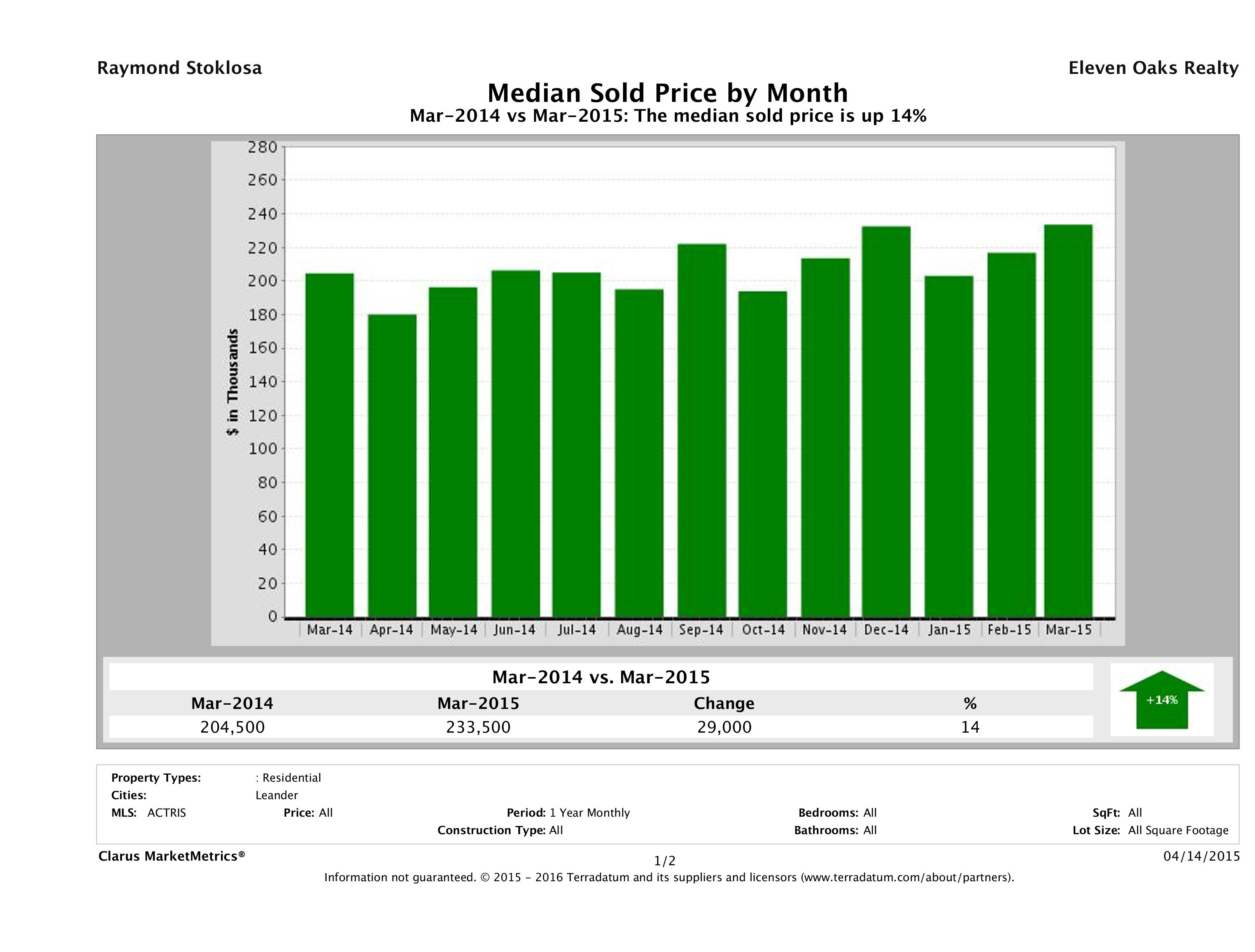 Leander median home price March 2015