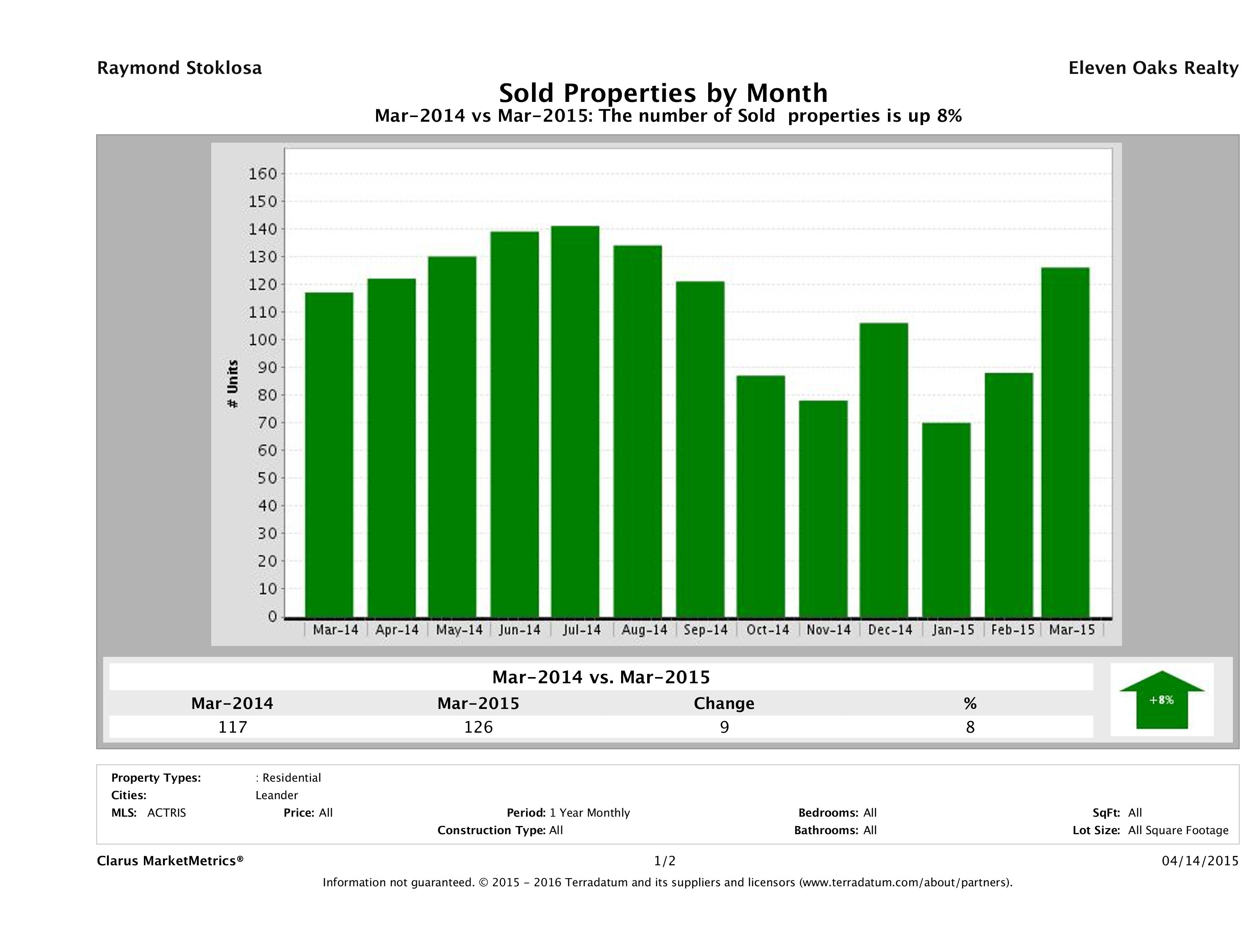 Leander number of homes sold March 2015