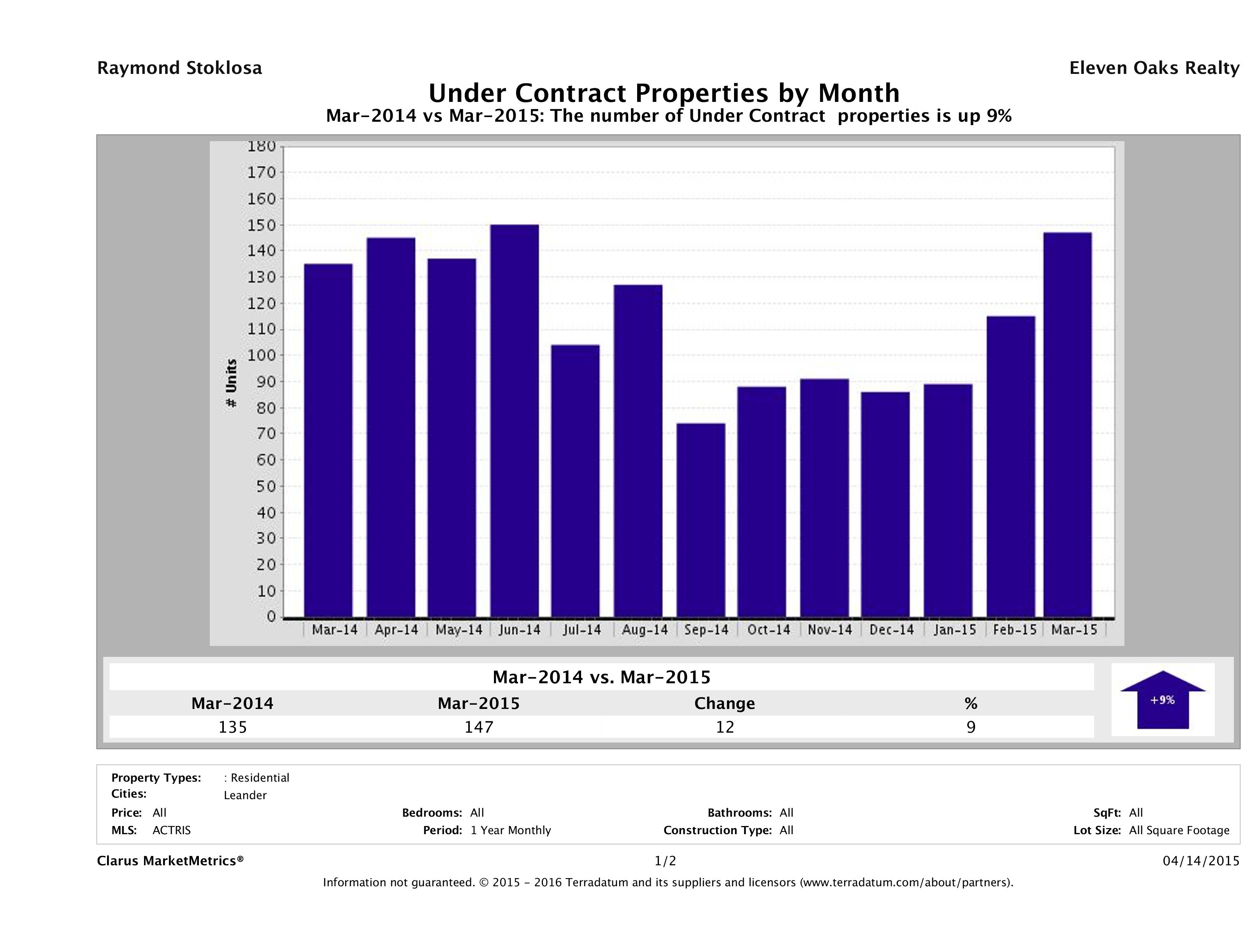Leander number of homes under contract March 2015