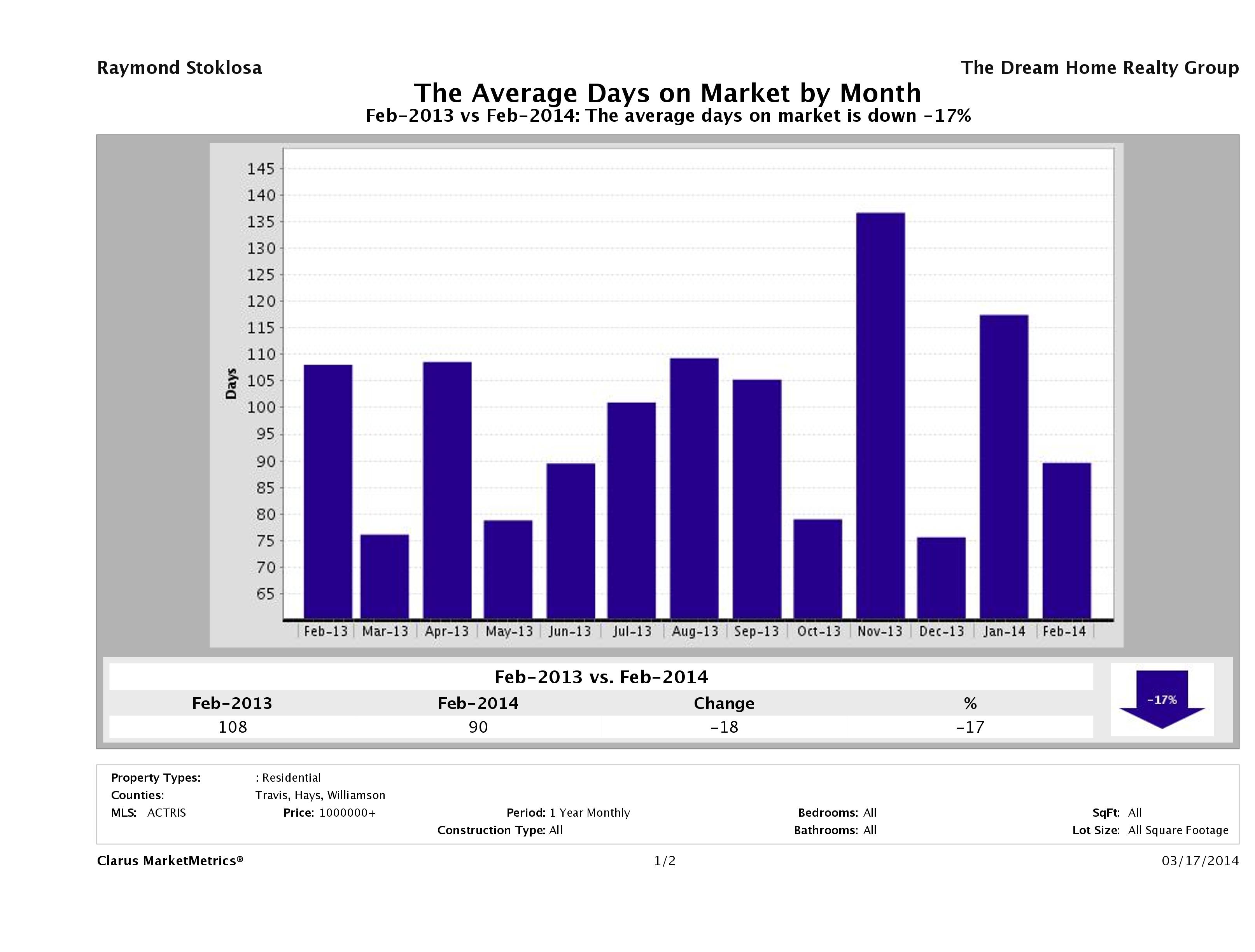 Austin luxury homes average days on market February 2014