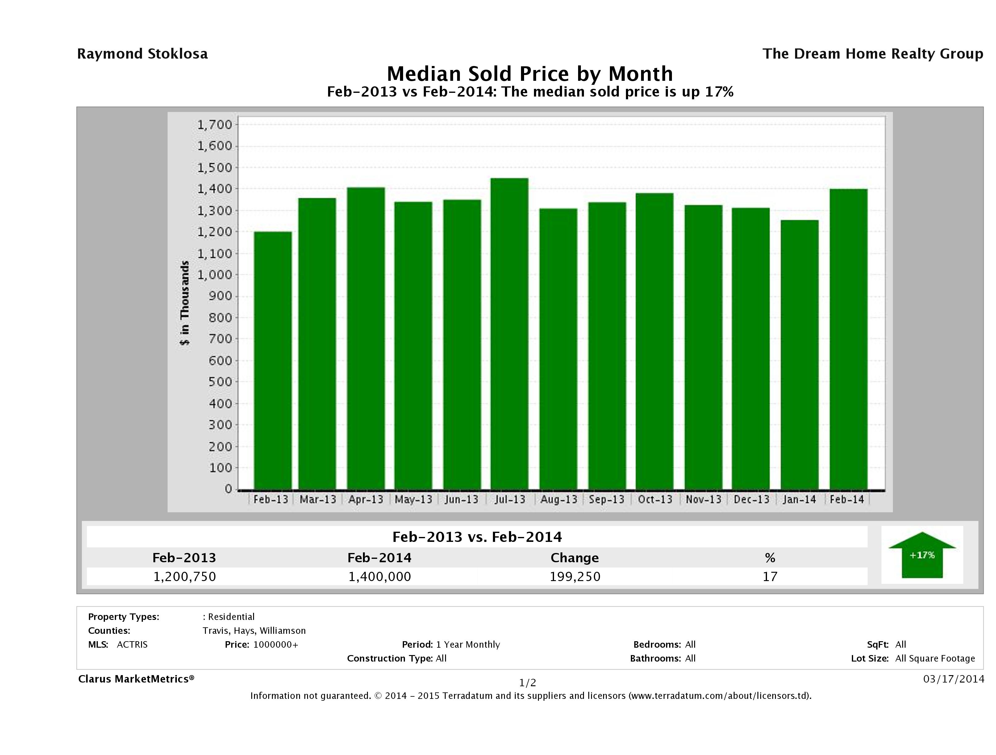 Austin median luxury home price February 2014