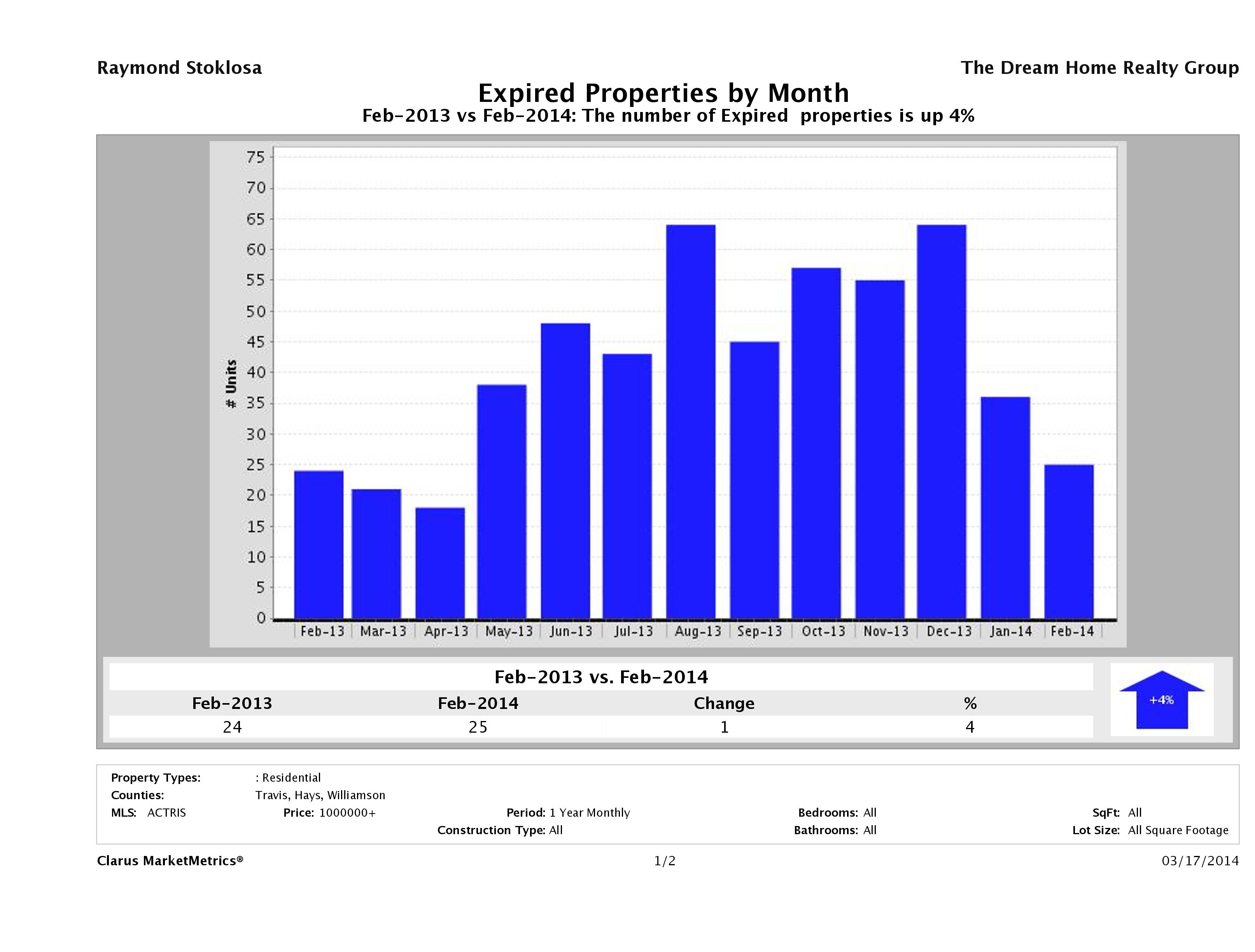 Austin number of homes expired February 2014