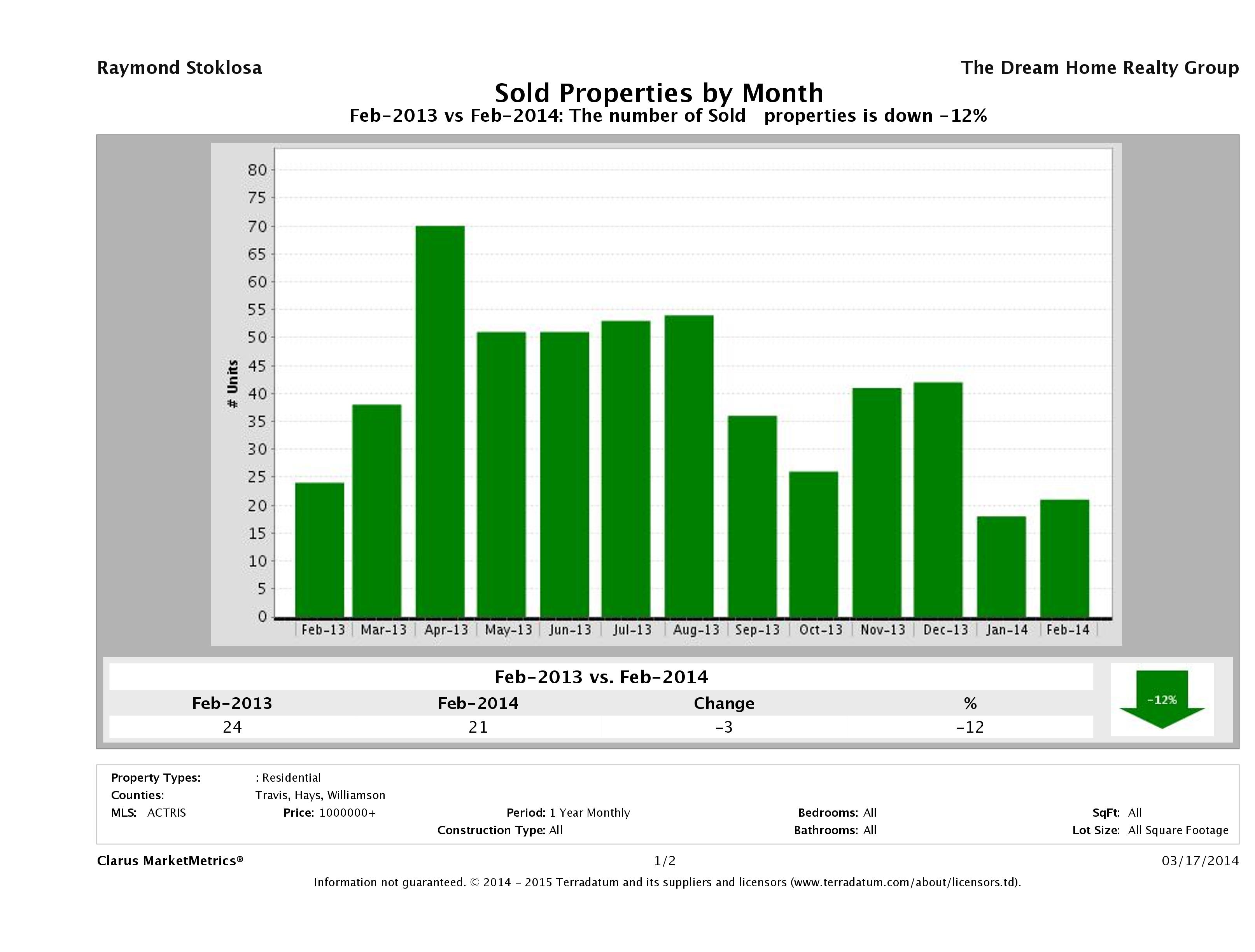 Austin number of luxury homes sold February 2014