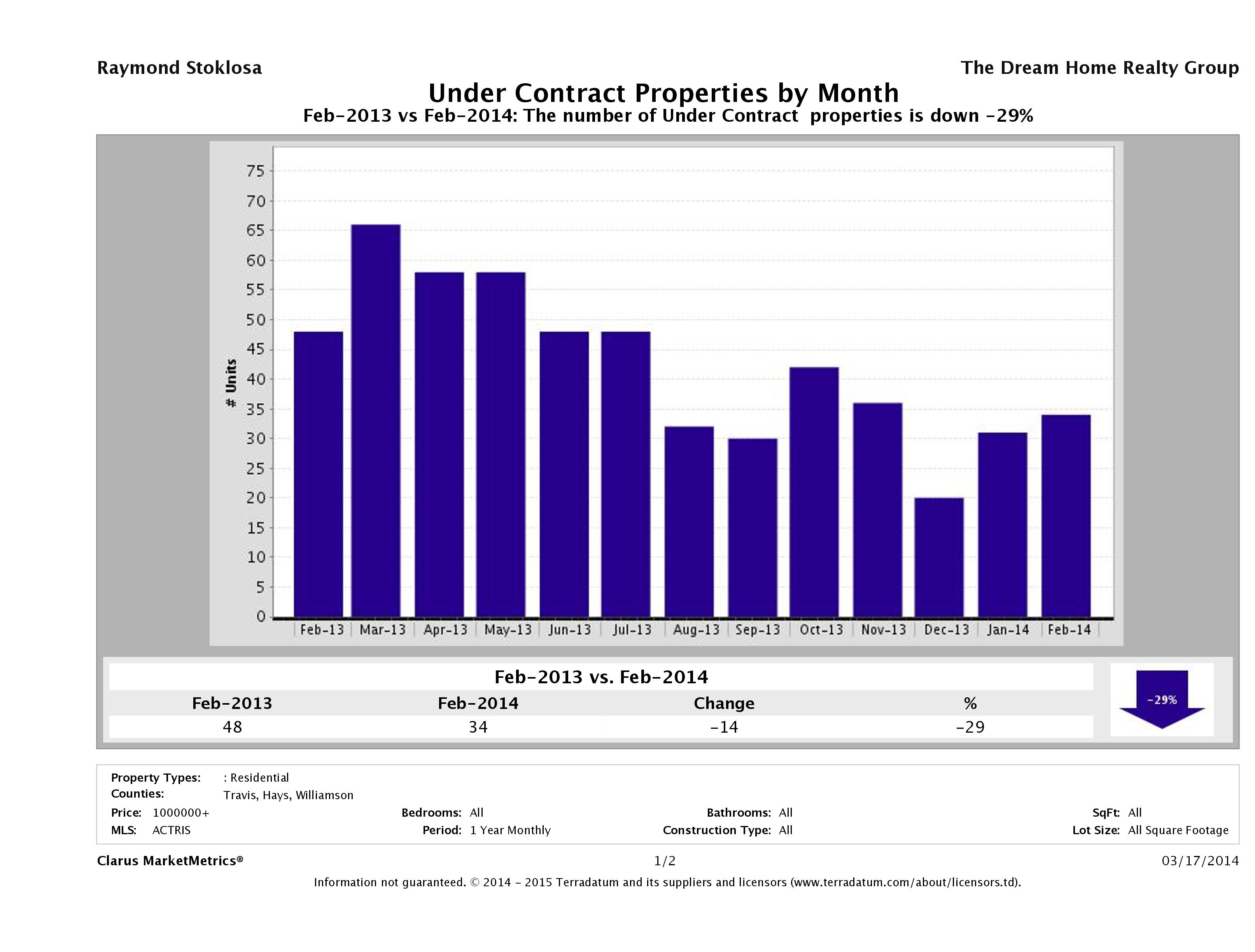 number of luxury homes under contract Austin February 2014
