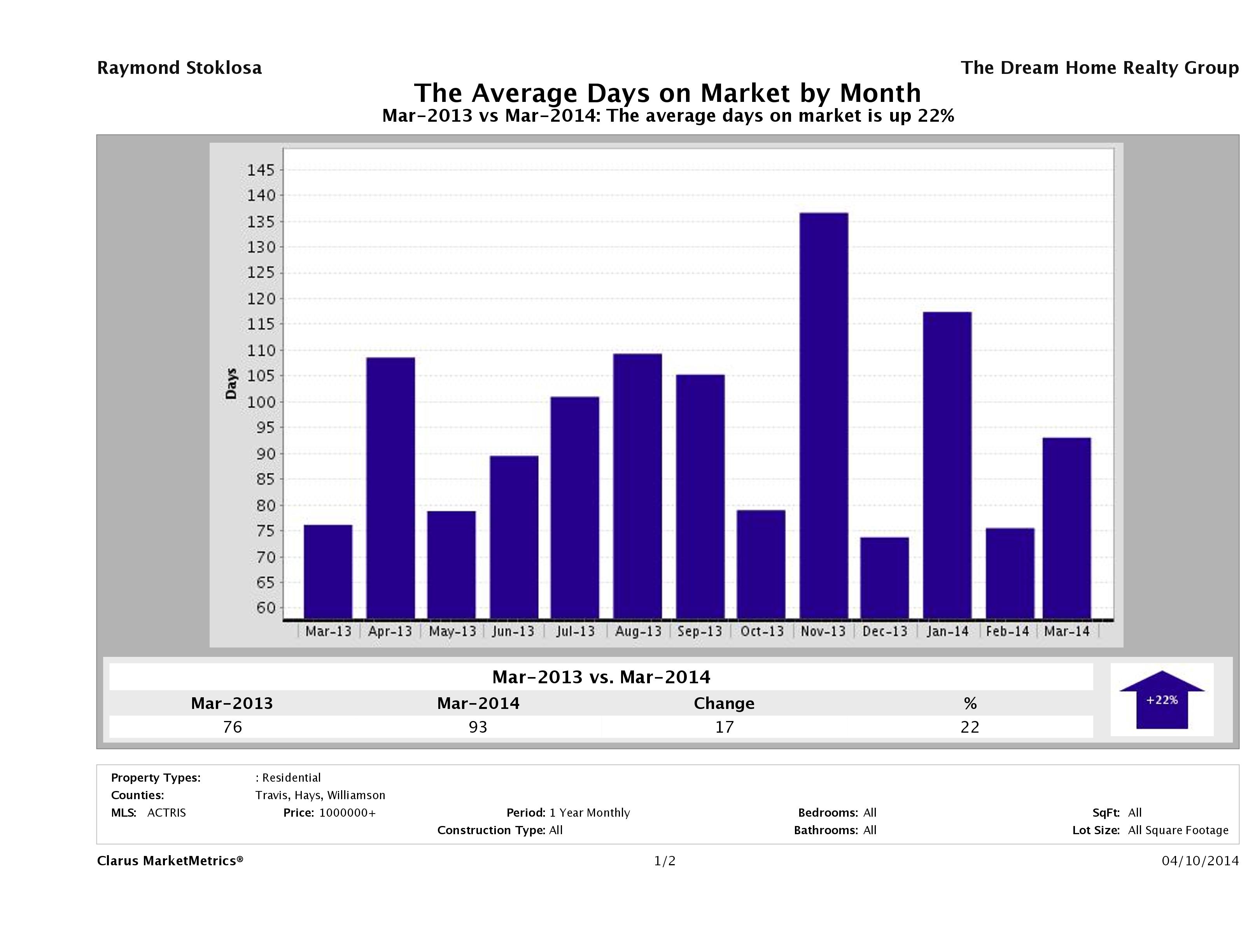 Austin luxury homes average days on market March 2014