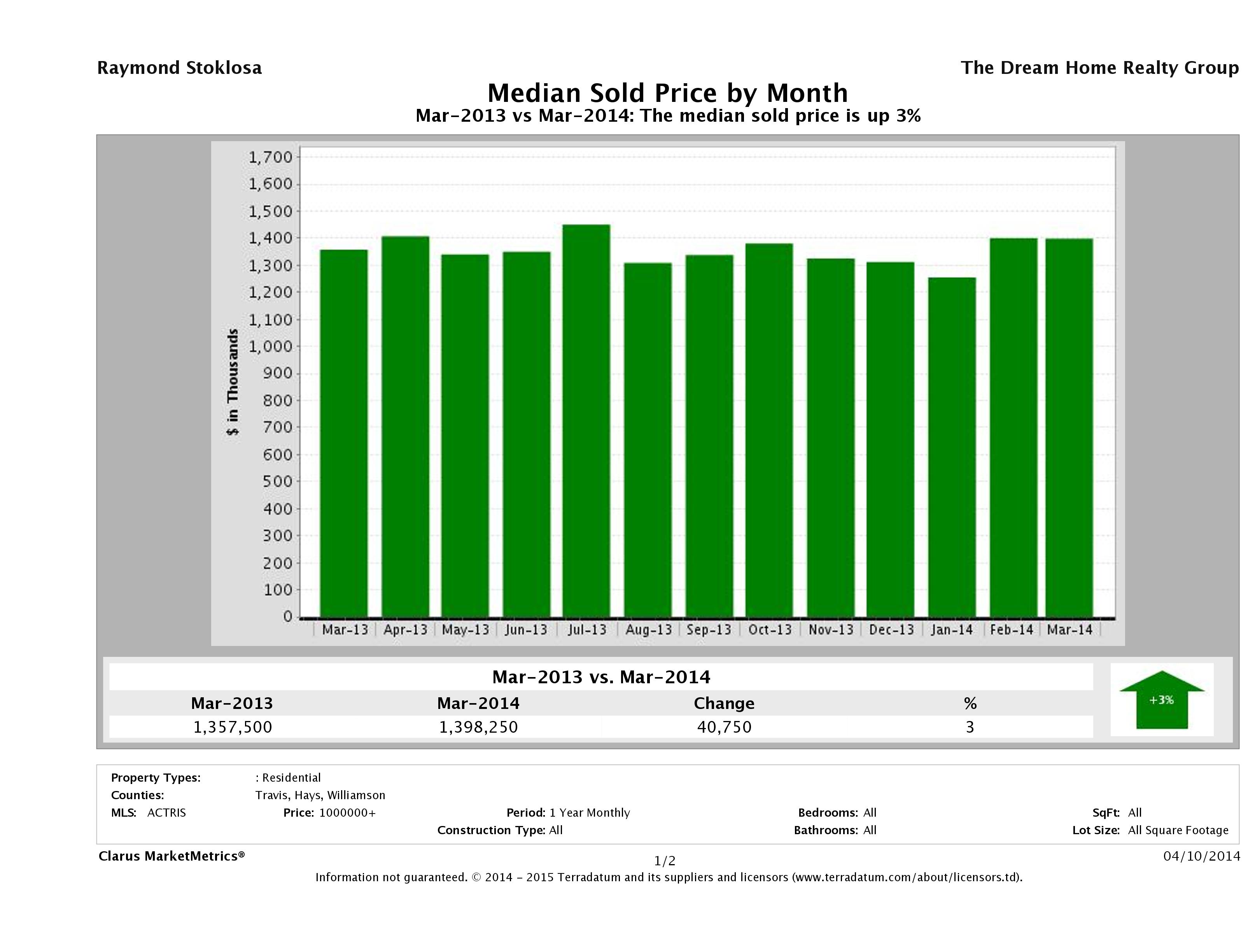 Austin median luxury home price March 2014