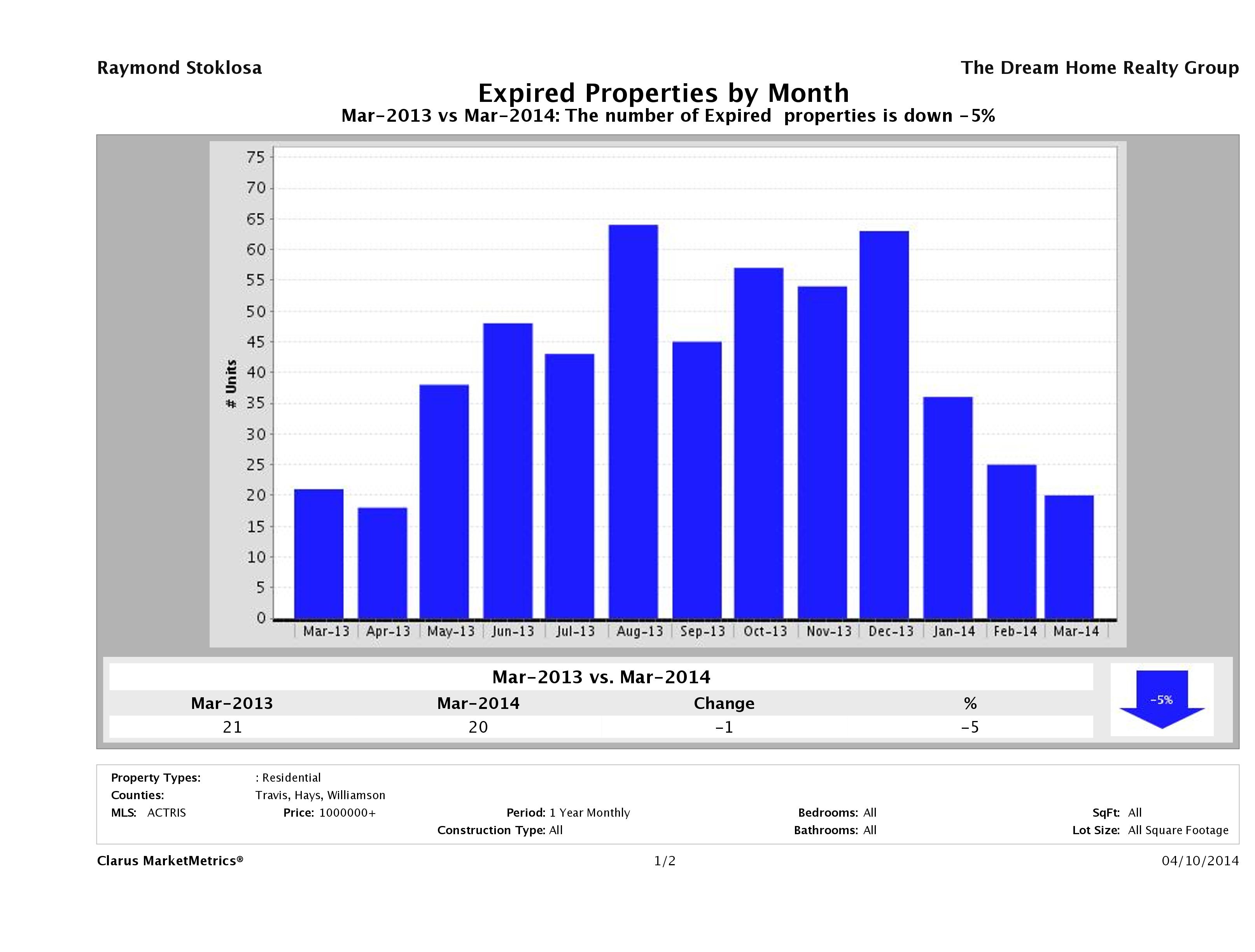 Austin number of homes expired March 2014
