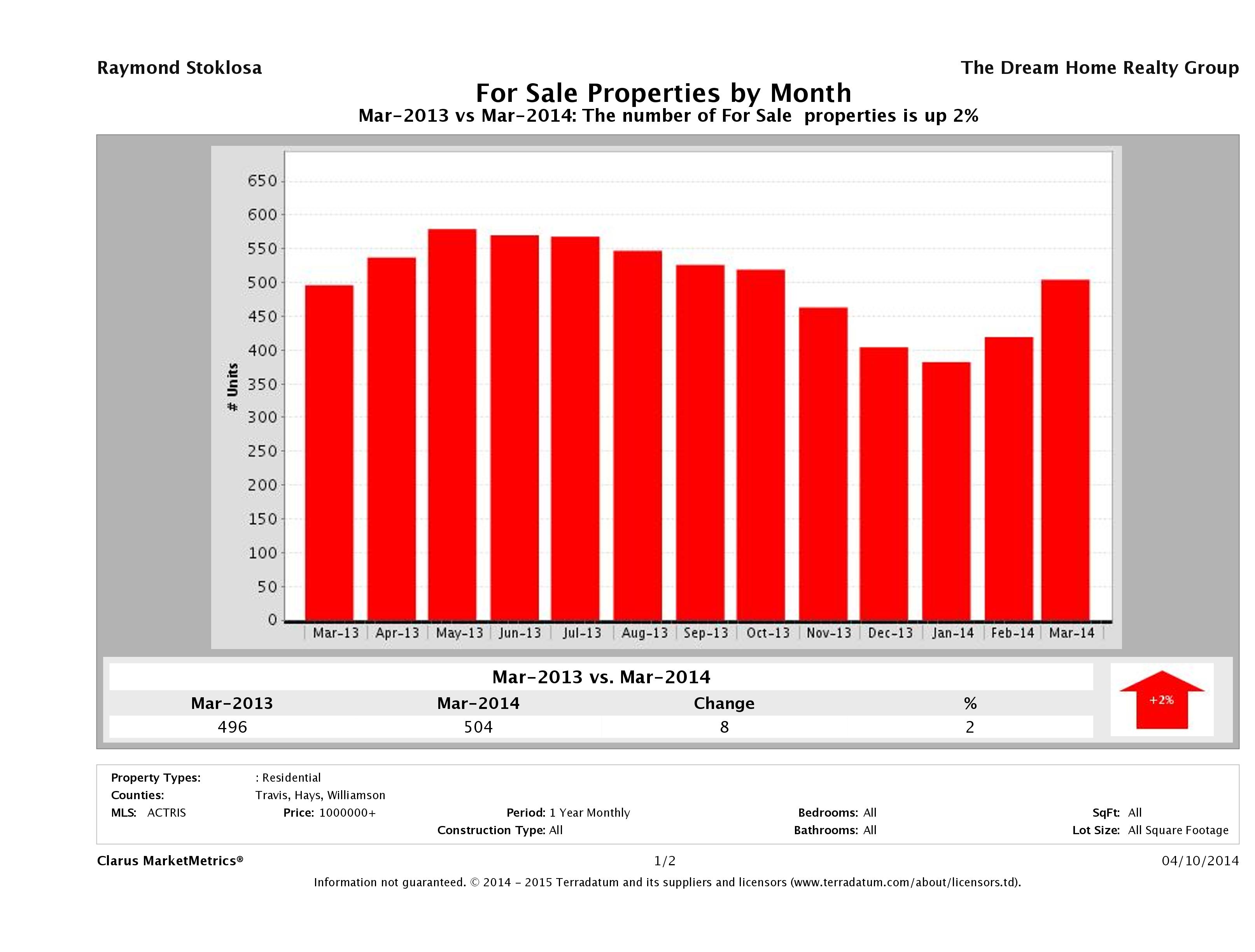 Austin number of luxury homes for sale March 2014