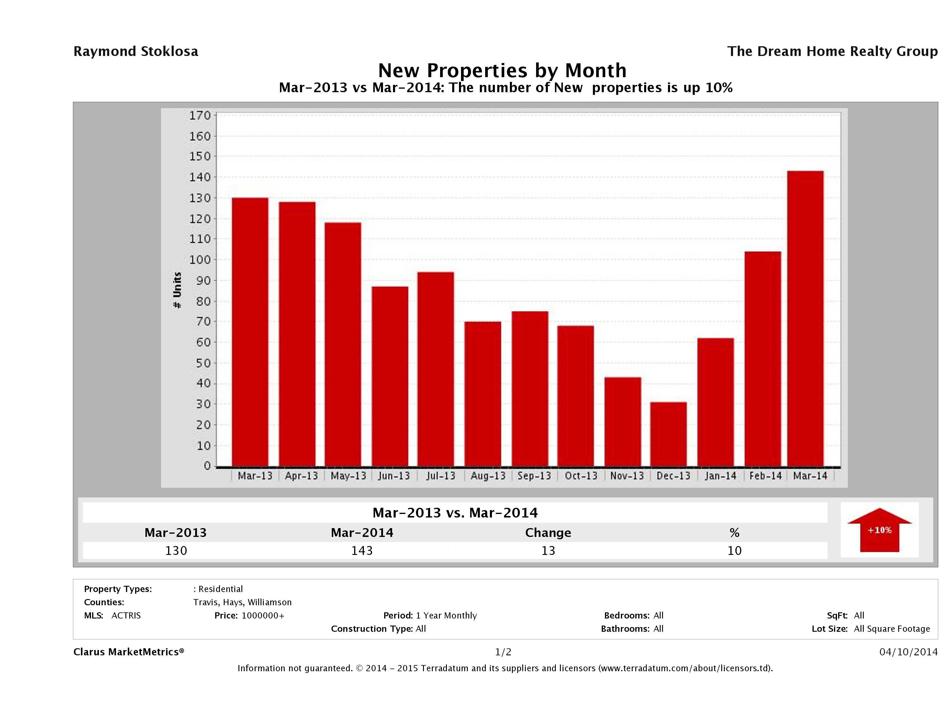 Austin number of new luxury listings March 2014