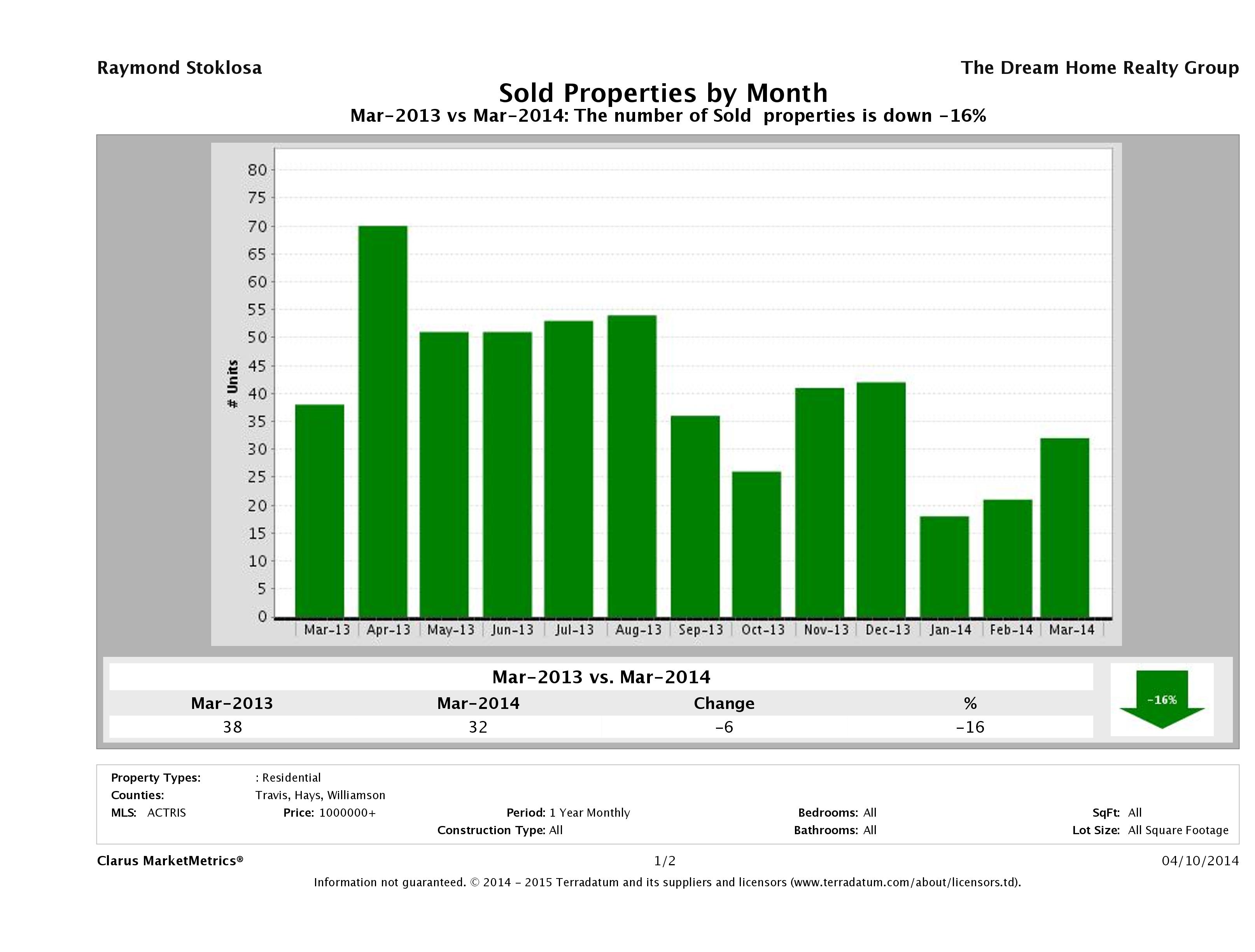 Austin number of luxury homes sold March 2014