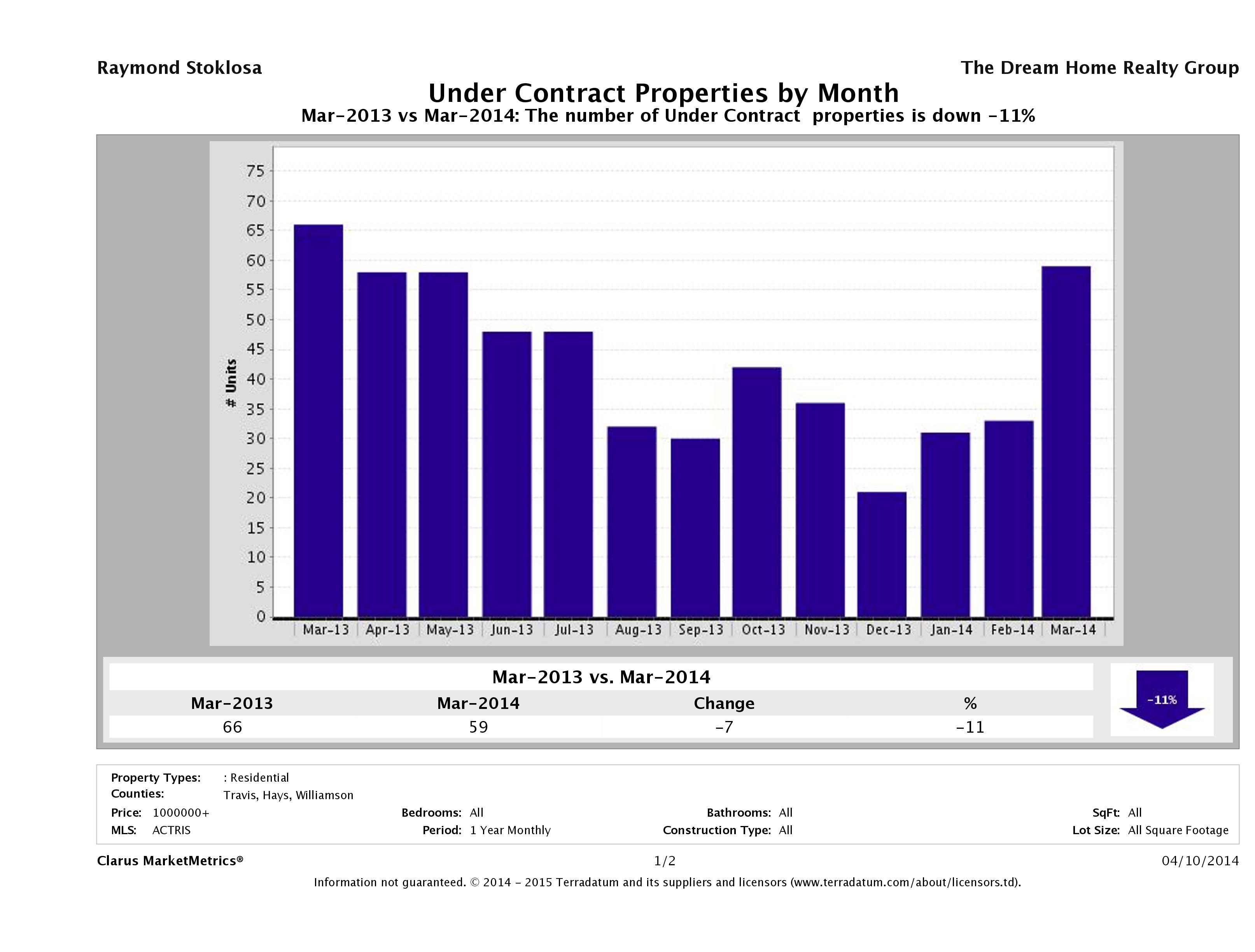number of luxury homes under contract Austin March 2014