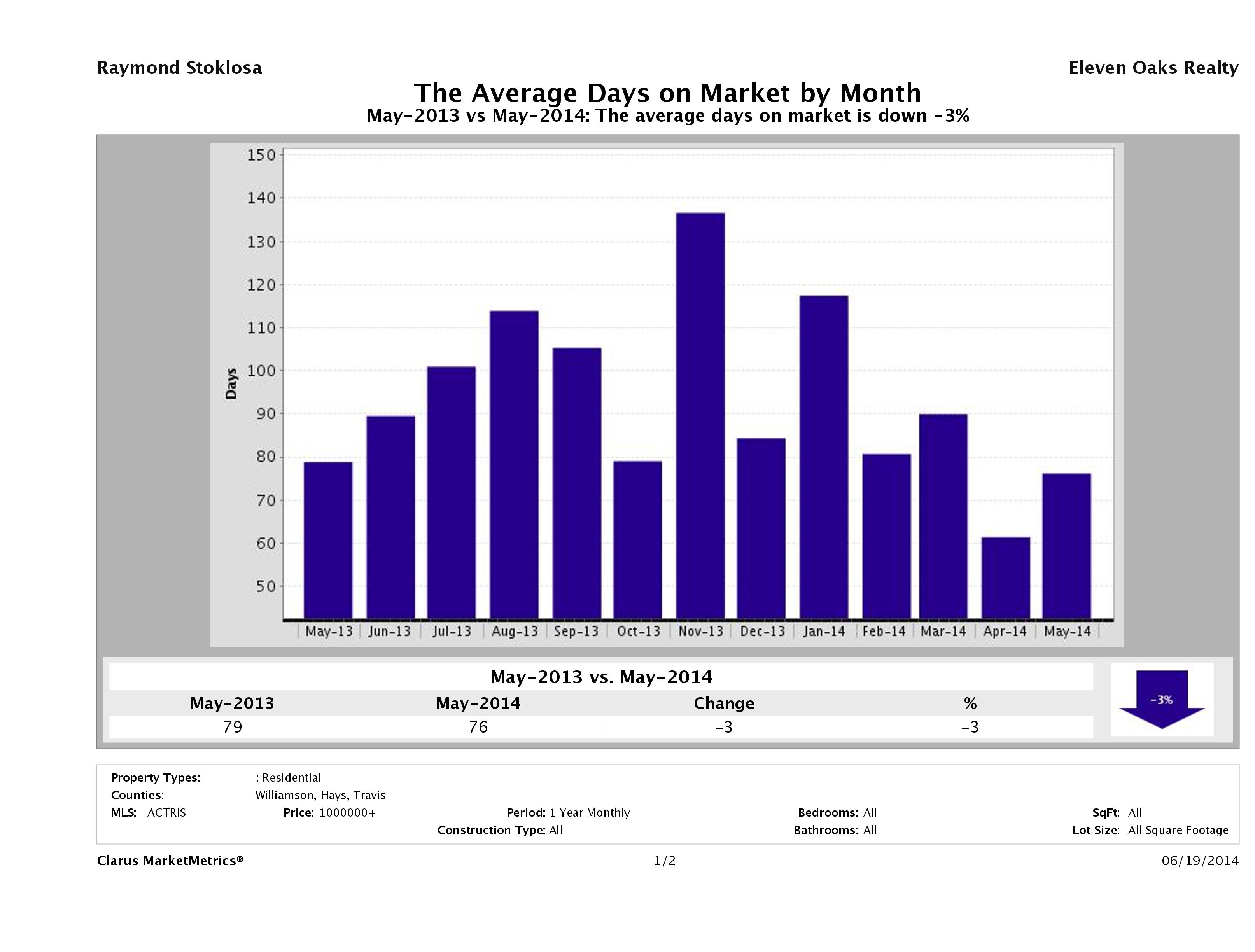 Austin luxury homes average days on market May 2014