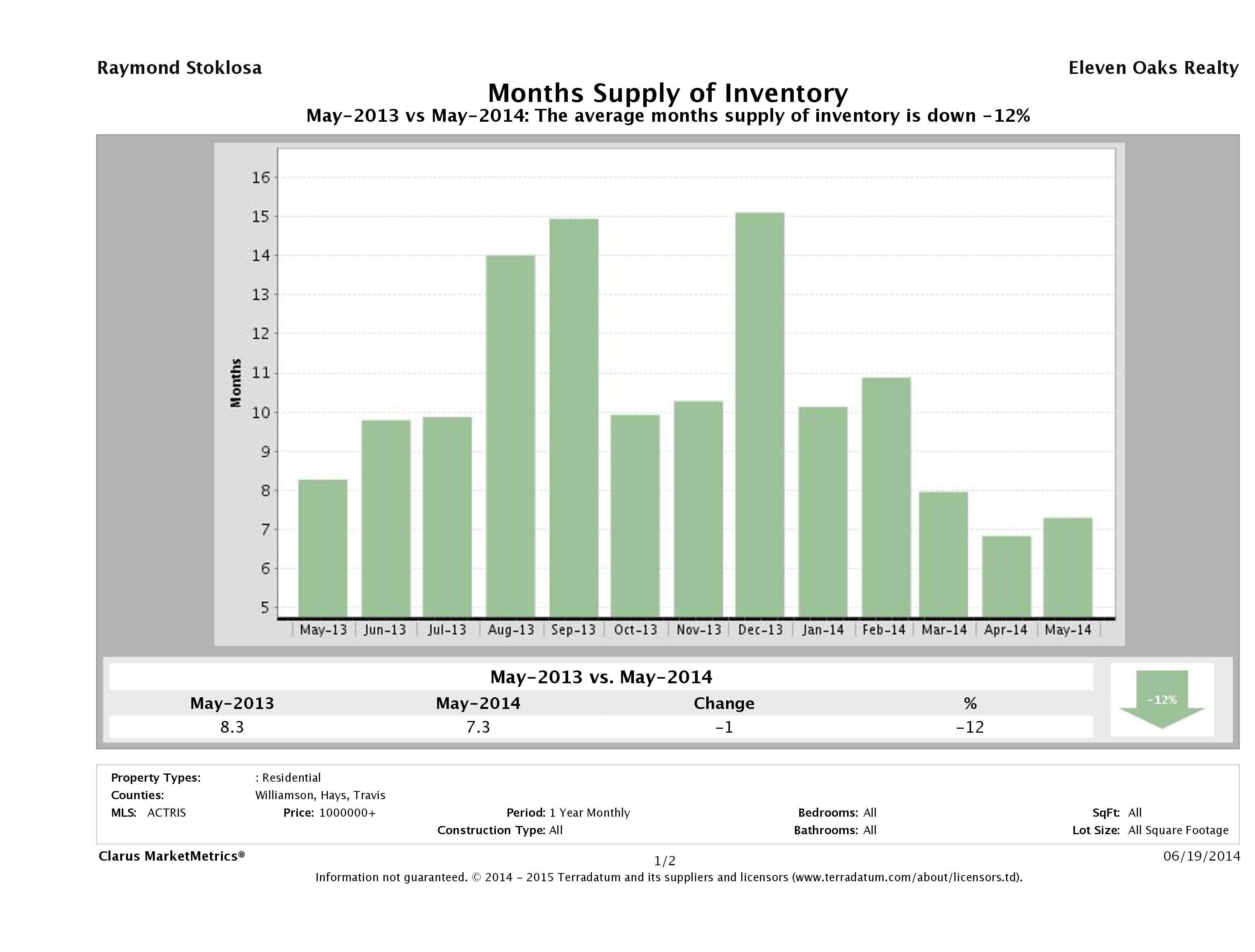 Austin luxury homes inventory May 2014