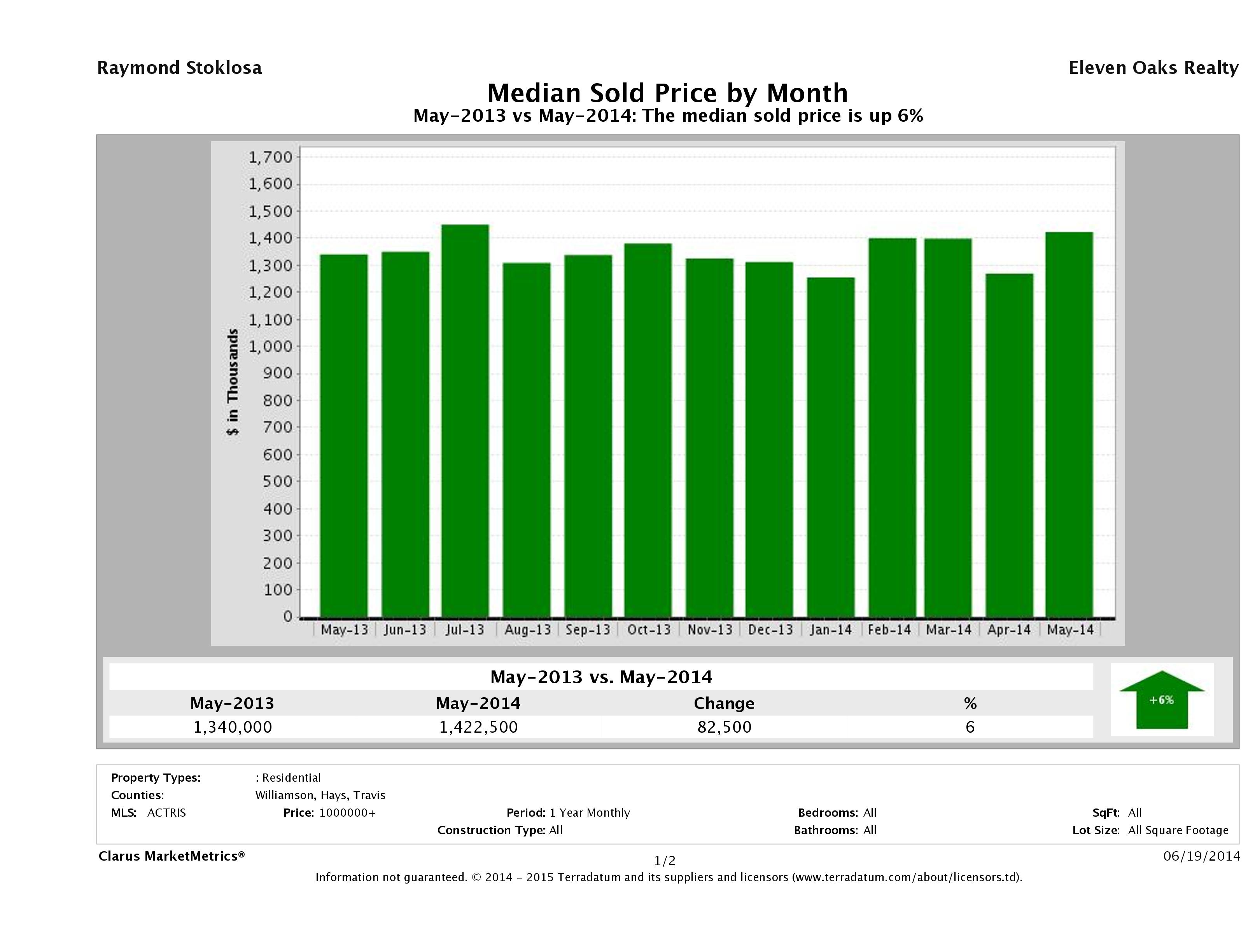 Austin median luxury home price May 2014