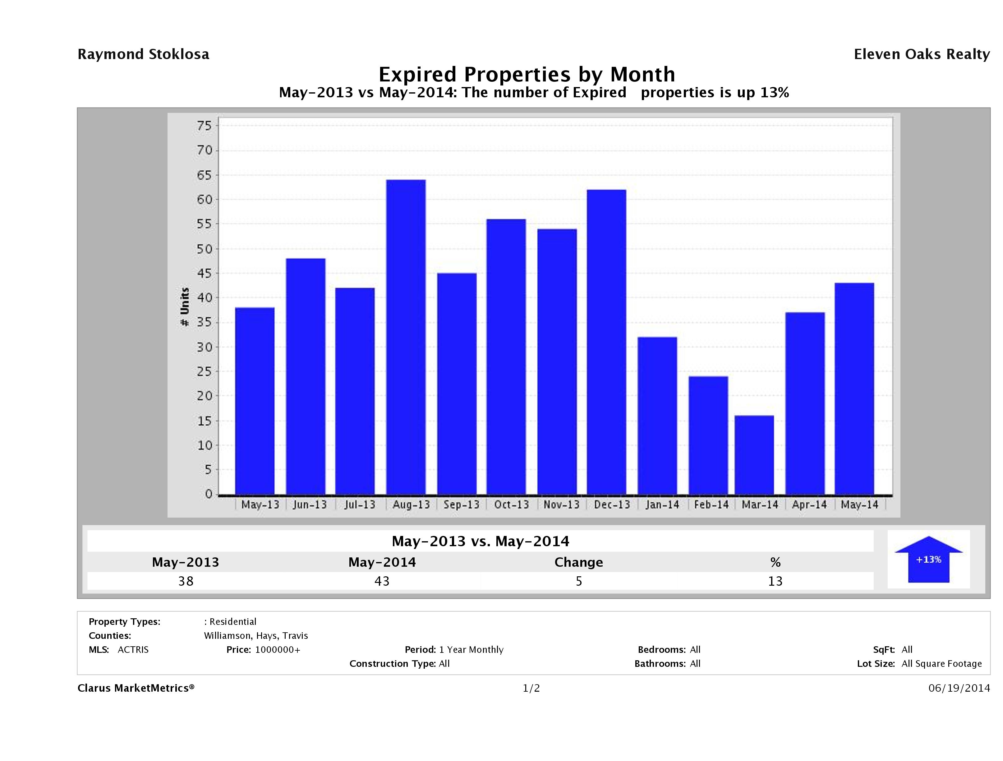 Austin number of homes expired May 2014