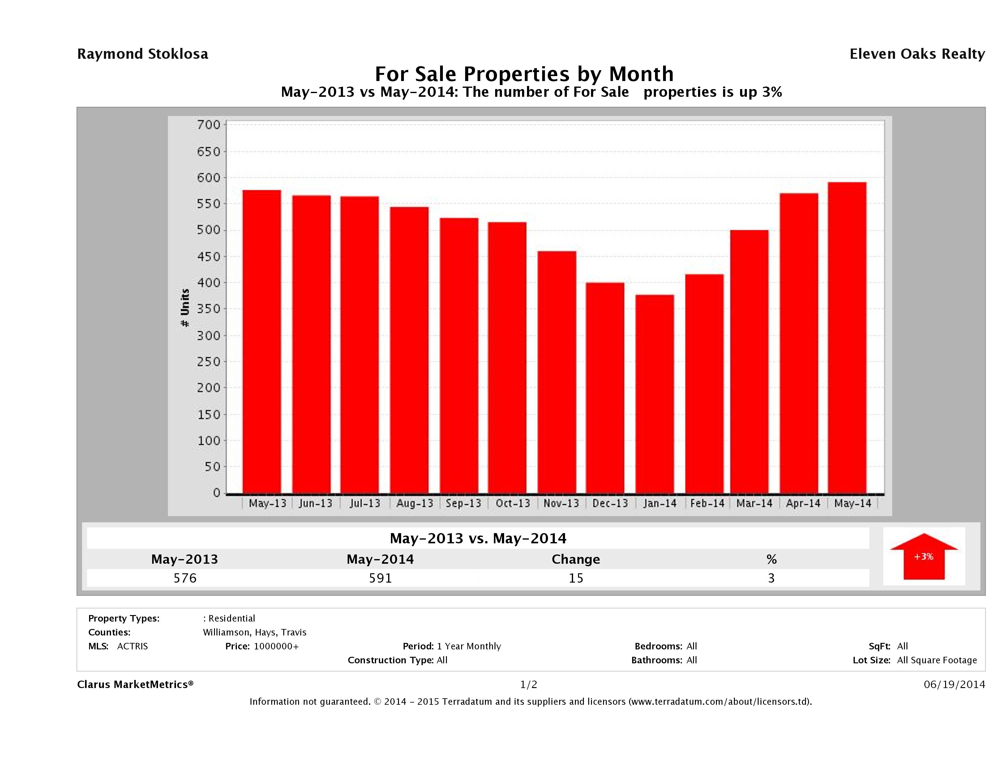 Austin number of luxury homes for sale May 2014