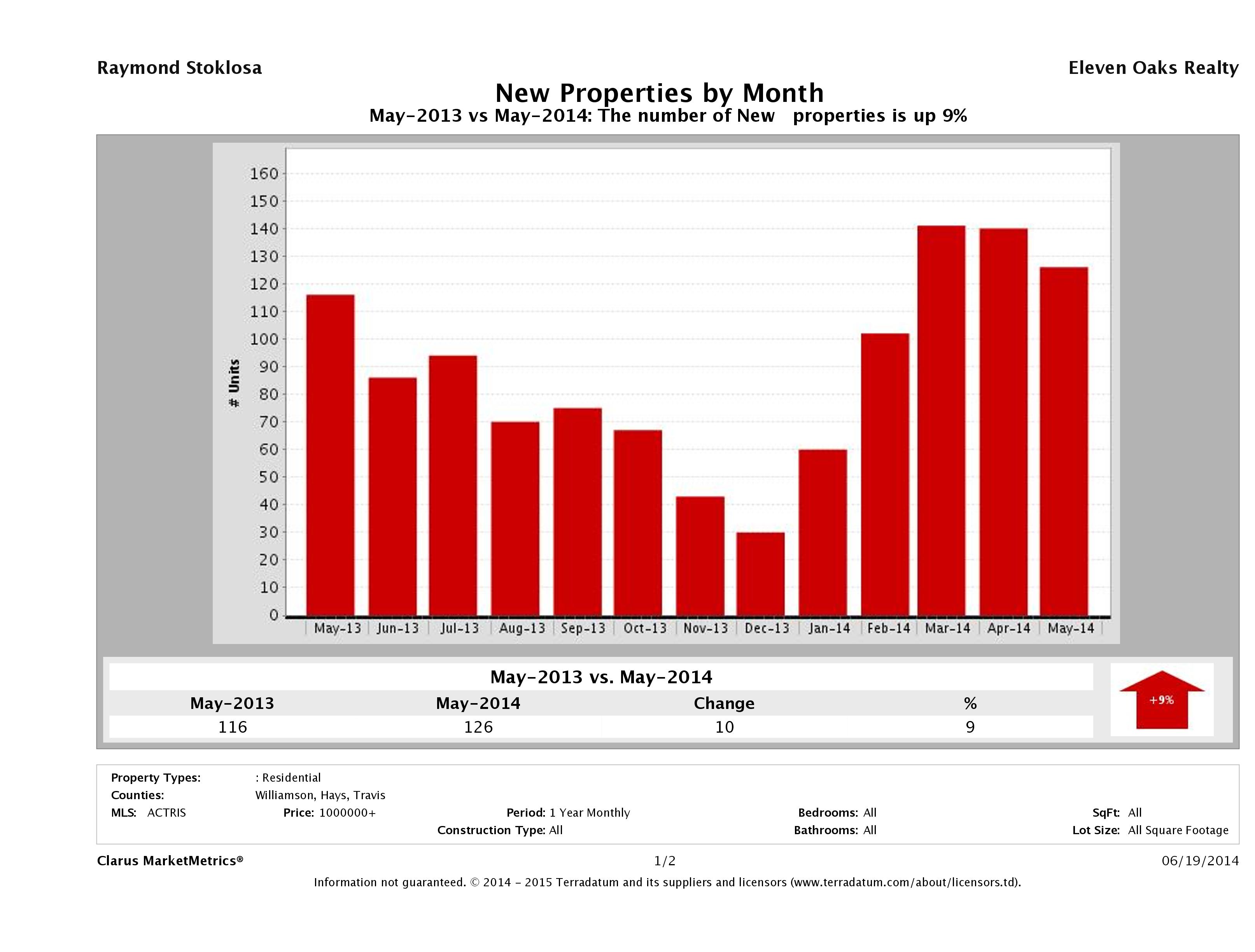 Austin number of new luxury listings May 2014
