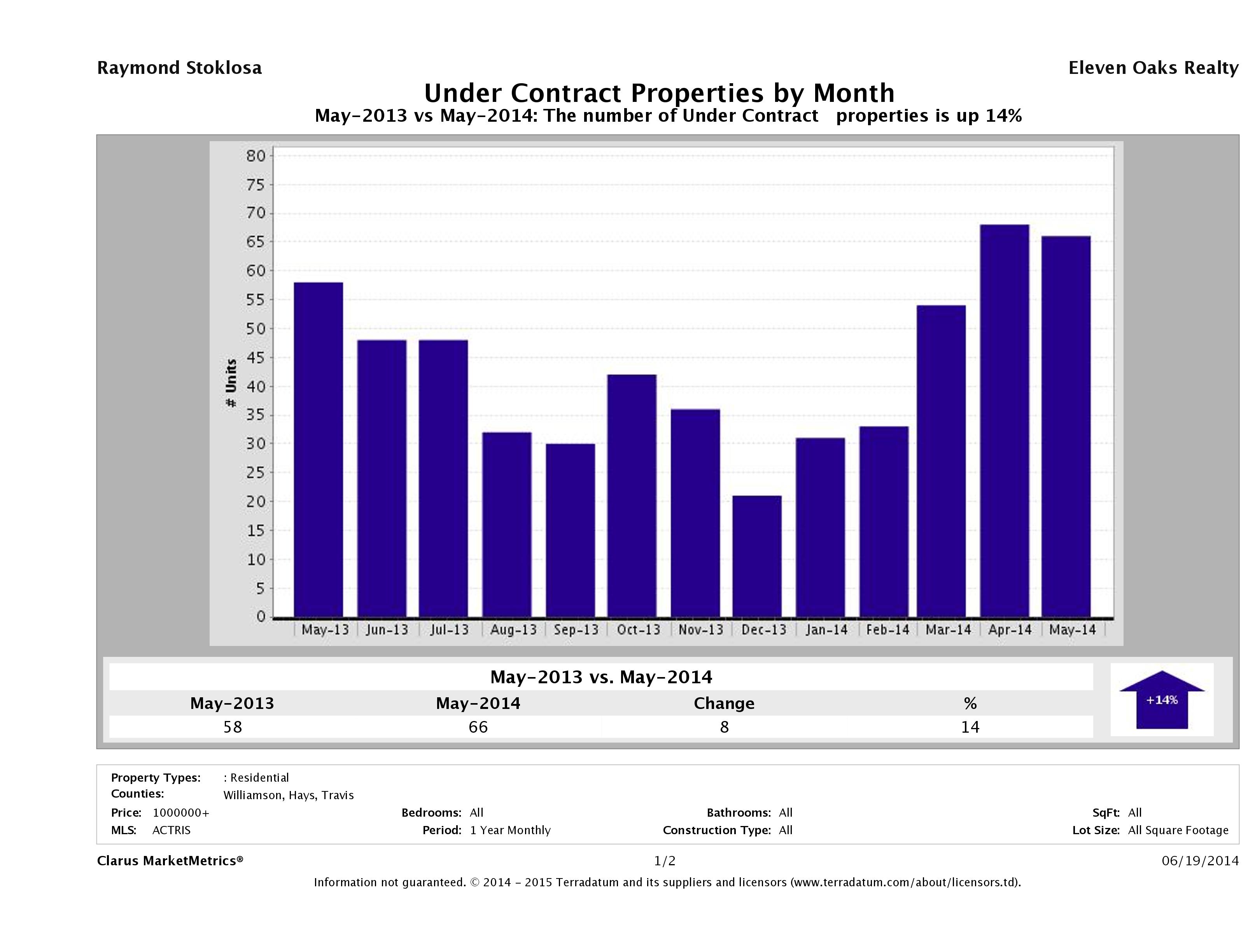 number of luxury homes under contract Austin May 2014